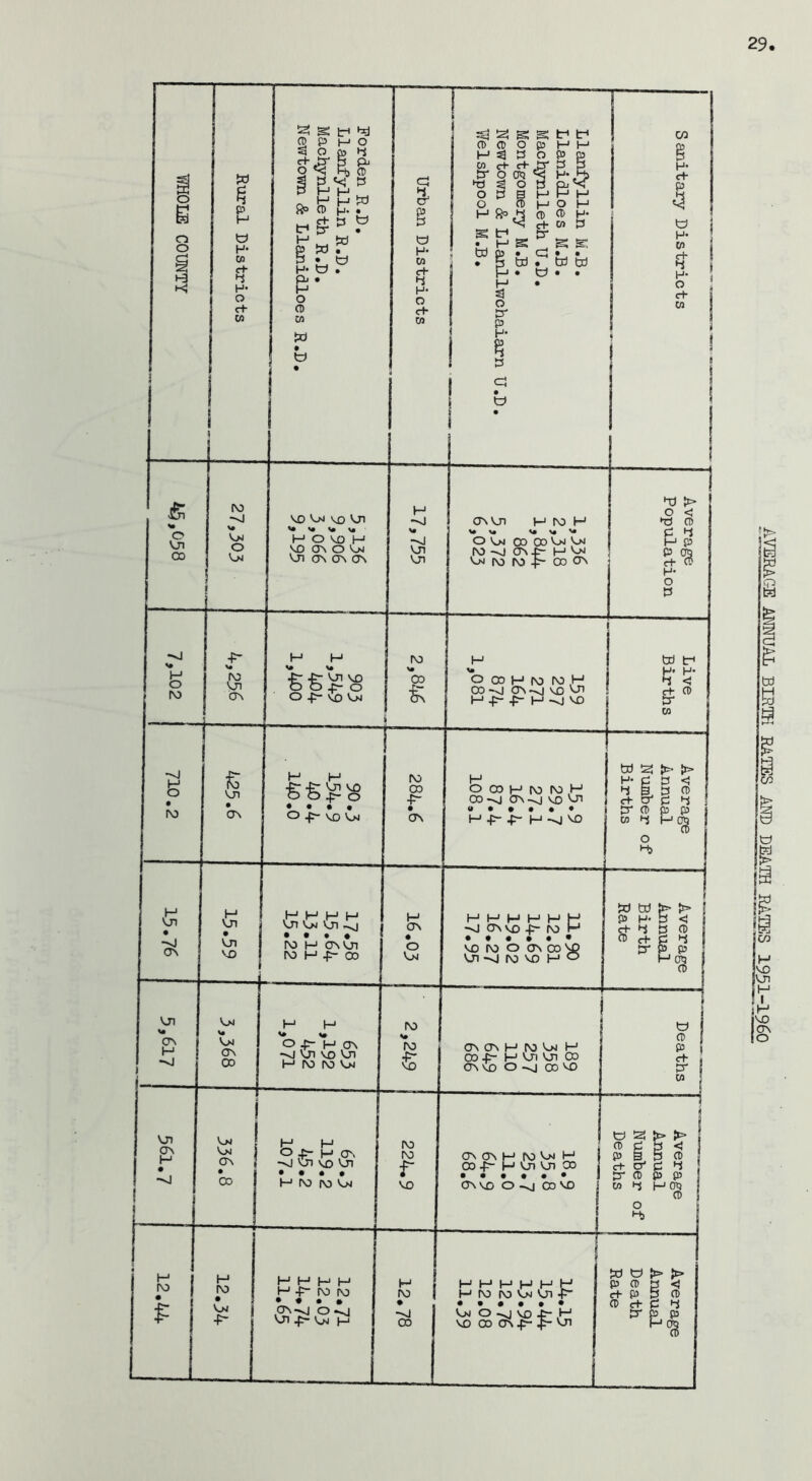 AVERAGE ANNUAL BIRTH RATES AND DEATH HATES 1951-1960