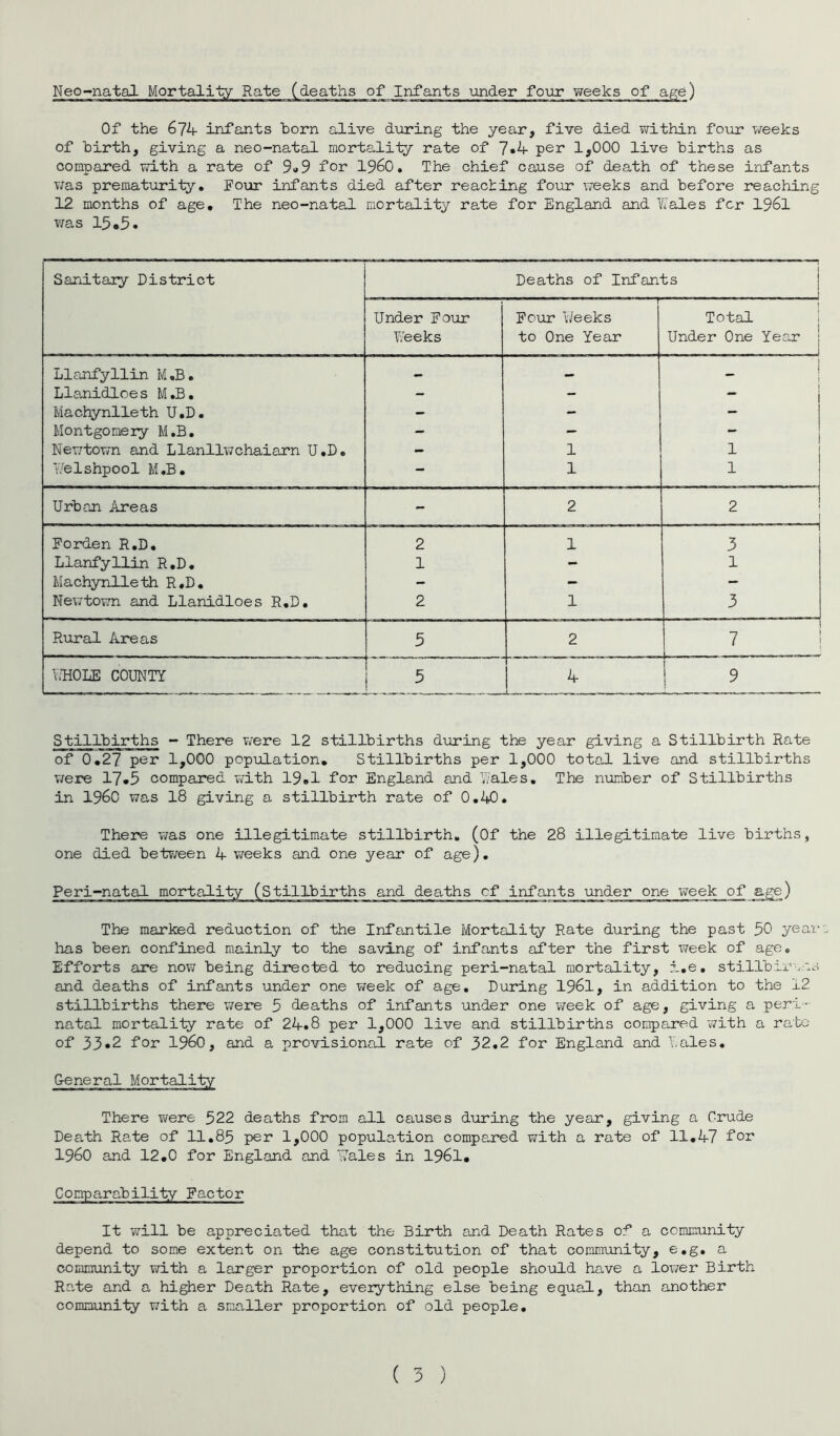 Of the 674 infants born alive during the year, five died within four weeks of birth, giving a neo-natal mortality rate of 7*4 per 1,000 live births as compared with a rate of 9«9 for i960. The chief cause of death of these infants was prematurity. Four infants died after reaching four weeks and before reaching 12 months of age. The neo-natal mortality rate for England and Wales for 1961 was 15.5. Sanitary District Deaths of Infants Under Four Four Weeks Total Weeks to One Year Under One Year ; Llanfyllin M.B. — — j Llanidloes M.B. - - _ Machynlleth U.D. - - - Montgomery M.B. - - “ 1 Newtown and Llanllwchaiarn U.D. - 1 1 Welshpool M.B. - 1 1 Urban Areas - 2 2 Forden R.D, 2 1 3 Llanfyllin R.D. 1 - 1 Machynlleth R.D. - - — Newtown and Llanidloes R.D. 2 1 3 Rural Areas 5 2 7 ; WHOLE COUNTY 5 4 ! 9 Stillbirths - There were 12 stillbirths during the year giving a Stillbirth Hate of 0.27 per 1,000 population. Stillbirths per 1,000 total live and stillbirths were 17*5 compared with 19.1 for England and Wales. The number of Stillbirths in I960 was 18 giving a stillbirth rate of 0.40. There was one illegitimate stillbirth. (Of the 28 illegitimate live births, one died between 4 weeks and one year of age). Peri-natal mortality (Stillbirths and deaths of infants under one week of age) The marked reduction of the Infantile Mortality Rate during the past 50 year', has been confined mainly to the saving of infants after the first ;?eek of age. Efforts are now being directed to reducing peri-natal mortality, i.e. stillbirvis and deaths of infants under one week of age. During 1961, in addition to the 12 stillbirths there were 5 deaths of infants under one week of age, giving a peri- natal mortality rate of 24.8 per 1,000 live and stillbirths compared with a rate of 33.2 for I960, and a provisional rate of 32.2 for England and Wales. There were 522 deaths from all causes during the year, giving a Crude Death Rate of 11.85 pen 1,000 population compared with a rate of 11.47 for I960 and 12.0 for England and Wales in 1961. Comparability Factor It will be appreciated that the Birth and Death Rates of a community depend to some extent on the age constitution of that community, e.g. a community with a larger proportion of old people should have a lower Birth Rate and a higher Death Rate, everything else being equal, than another community with a smaller proportion of old people.
