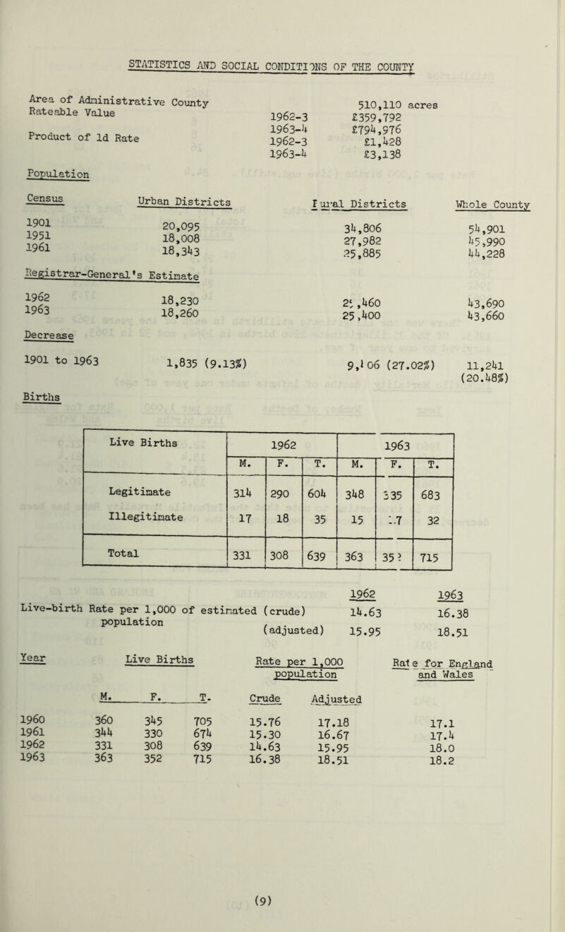 STATISTICS AND SOCIAL CONDITIONS OF THE COUNTY Area of Administrative County Rateable Value Product of Id Rate 510,110 acres 1962- 3 £359,792 1963- b £79^,976 1962- 3 £1,U28 1963- 1+ £3,138 Population Census Urban Districts 1901 1951 1961 20,095 18,008 18,31+3 Registrar-General*s Estimate 1962 1963 Decrease 18,230 18,260 1901 to 1963 1,8 35 ( 9.1356) Births I oral Districts Whole County 3l+,806 27,982 25,885 51+.901 1+5,990 1+1+, 228 25 ,1+60 25,1+00 1+3,690 1+3,660 9,106 (27.02%) 11,21+1 (20.1+856) Live Births 1962 1963 M. F. T. M. F. T. Legitimate 311+ 290 601+ 31+8 335 683 Illegitimate 17 18 35 15 1.7 32 Total 331 — 308 639 363 —_J 35? 715 1962 1963 Live-birth Rate per 1,000 of estimated (crude) 11+.63 16.38 population (adjusted) 15*95 18.51 Year Live Births Rate per lt000 Rale for Enpfl population and Wales M. F. T. Crude Adjusted I960 360 31+5 705 15.76 17.18 17.1 1961 31+1+ 330 67I+ 15.30 16.67 17.1+ 1962 331 308 639 H+.63 15.95 18.0 1963 363 352 715 16.38 18.51 18.2