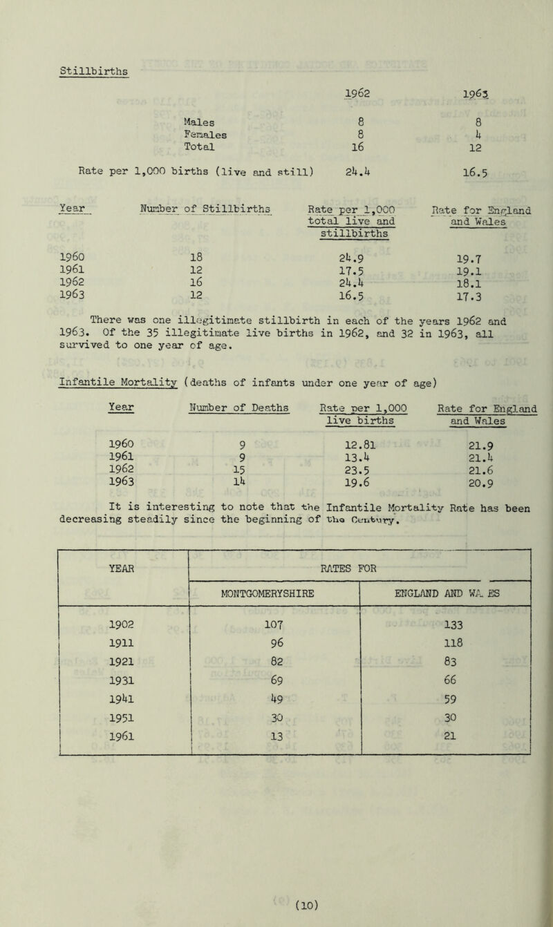 Stillbirths 1962 1963 Males 8 8 Females 8 k Total 16 12 Rate per 1,000 births (live and still) 2b.b 16.5 Year Number of Stillbirths Rate per 1 ,000 Rate for England total live and and Wales stillbirths I960 18 2U.9 19.7 1961 12 17.5 19.1 1962 16 2b.h 18.1 1963 12 16.5 17.3 There was one illegitimate sti llbirth in each of the years 1962 and 1963. Of the 35 illegitimate live births in 1962, and 32 in 1963, all survived to one year of age. Infantile Mortality (deaths of infants under one year of age) Year Number of Deaths Rate per 1,000 Rate for Engl: live births and Wales i960 9 12.81 21.9 1961 9 13.1+ 21. b 1962 15 23.5 21.6 1963 lb 19.6 20.9 It is interesting to note that -the Infantile Mortality Rate has been decreasing steadily since the beginning of tbo Century. YEAR RATES FOR MONTGOMERYSHIRE ENGLAND AND WA. ES 1902 107 133 1911 96 118 1921 82 83 1931 69 66 191+1 1+9 59 1951 30 30 1961 13 21