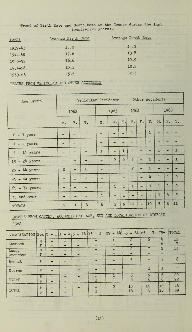 Trend of Birth Rate and Death Rate in tlv? County during the last twenty-five years Years Average Birth Rate 1939-43 15.2 1944-48 17.6 1949-53 16.6 1954-58 15-3 1959-63 15-5 DEATHS FROM VEHICULAR MD OTHER ACCIDENTS Average Death Rate l!.3 13.8 12.9 12.3 12.5 Age Group Vehicular Accidents Other Accidents 1962 1963 1962 1963 M. 1 F. T. M. 1 F. TJ M. F. T. M. F. T. 0-1 year - - - 1 1 - 1 - 1 - - - 1-4 years - - - - - - - - - - - - 5 - 14 years - - - 1 1 — - - 1 - 1 15-24 years - - 1 P 6 j 2 j 1 ““ 1 2 1 - 1 | 25 - years 1 2 1 - t 2 - j i I . 2 - 1 2 - - - ! | 45 - 64 years - 1 1 - Uk ! 4 ! - .j 1 —i 4 1 1 2 1 65-7! years - - i - 1 ! 1 ' 1 i - 4—1— 1 1 1 1 2 75 and over - i | t _. L- n _L J - | 1 J, . 1—— 1 1 i ~ - j 1 4 | LlJ TOTALS 1 1 2 1 1 1 3 j 6 j 3 j 9 *10 j - 1 I > 1 10 5 j ! 6 11 1 DEATHS FROM CANCER,, ACCORDING TO AGE, SEX AND LOCALISATION OF DISEASE 1962 LOCALISATION T Sex 0-1 1-1 TT 5 - 111 15 - 21 25 - 11 45 - 61 65 - 71 -r 75+ TOTAL M _ — 1 2 6 1 13 Stonach F — j - - - 1 6 7 Lung, M - - - - - 2 7 2 11 Bronchus F — — — —  Breast F - - _ - - 5 - 3 8 Uterus F - - - - _ 1 1 2 M — 1 9 6 22 Other F 1 1.-1— 8 6 6 22 M . | 2 10 22 12 16 TOTAL F - ! : 1 1 i, ■■■■■■,■ 13 8 16 1 39