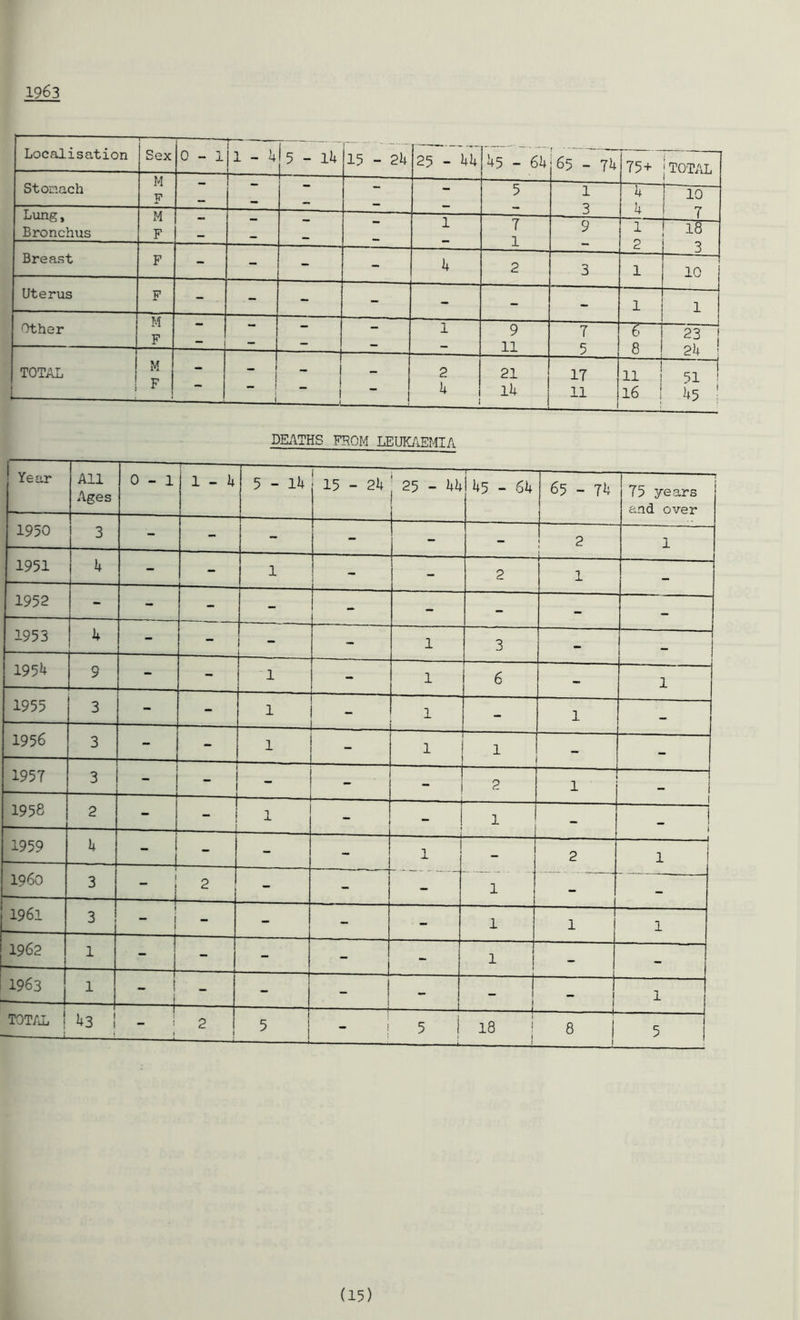 1963 Localisation Sex 0-1 i - 4 5 - 14 15 - 24 25 - 44 45 - 64 65 - 74 75+ TOTAL Stomach M T? — — - - - 5 1 4 ^ 10 ■ ■ . r *• — - - — 3 4 7 Lung, Bronchiis M F - — — — 1 7 1 9 1 2 18 r) Breast F - - - - 4 2 3 1 J 10 Uterus F - . - - - - - - 1 Other M — - - 1 9 7 6 ! 23 ! r “ — — — 11 5 8 1 2t 1 TOTAL M T? - - i - 2 21 17 11 t 51 ! : r 1 — 1 » I 4 14 11 16 ! 45 ; DEATHS FROM LEUKAEMIA Year All Ages 0-1 1 1-4 1—1 1 LT\  15 - 24 25 - 44 45 - 64 65 - 74 75 years and over 1950 3 - - - - - - 2 1 1951 4 - ^ —- 1 - - 2 i 1 _ 1952 - - - - - - - — 1953 4 - - - - 1 3 - — 1954 9 - - 1 - 1 6 - 1 1955 3 - - 1 - 1 - 1 — 1956 3 — — 1 _ 1 1 — 1957 3 -  - 2 1 _ i 1958 2 - 1 - 1 - i “ 1 1959 4 - - - - — 1 1 2 1 1 I960 3 | —I 2 - - - 1 - — 1961 3 1 1 - - - - 1 1 1 1962 1 - - - - - 1 - - 1963 1 f f - - - j — L 1 1 ! TOTAL 43 j T 2 j 5 - 5 I 1- 18 1 j (. 8 1 5 j