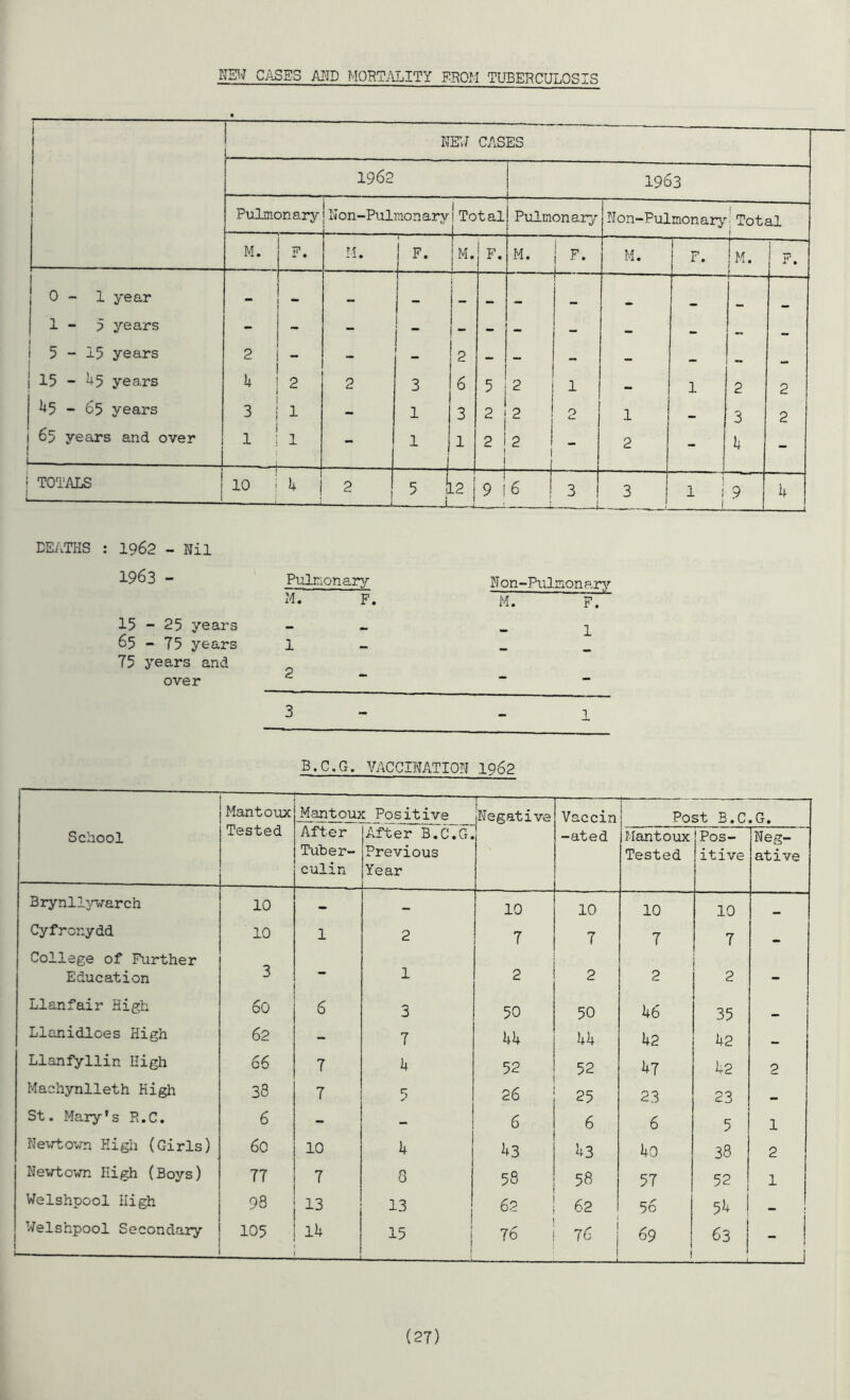 NEW CASES AND MORTALITY FROM TUBERCULOSIS i . NEW CASES J ) ! 1962 1963 Pulmonaryj Non-Pulmonary i I Total J Pulmonary Non-Pulmonary Total M. F. 11. F. j M. F. M. 1 F. M. i ! F. M. F. 0 - 1 year - - — — — — m — 1 - 5 years - - - - - - - - - — 5-15 years 2 - - 2 - — — — | 15 - U5 years k 2 2 3 6 5 2 1 - 1 2 2 1*5 - 65 years 3 j 1 - 1 3 2 1 2 2 1 — 3 2 1 65 years and over i 1 1 - 1 1 2 1 2 - 2 4 - i TOTALS ! 10 1 1* j 2 1 5 1 — J L2 — 9 1 6 3 i 3 4. 1 1 i 1 9 4 1 DEATHS : 1962 - Nil 1963 - Pulmonary Non-Pulmonary M. F. M. F. 15 - 25 years - t_ 65 - 75 years 1 _ 75 years and over d - - 3 1 B.C.G. VACCINATION 1962 School Mantoux Tested Mantoux Positive Negative Vaccin Post B.C .G. After Tuber- culin After B.C.G. Previous Year -ated Mantoux Tested Pos- itive Neg- ative Brynllywarch 10 - 10 10 10 10 _ Cyfrcnydd 10 1 2 7 7 7 7 College of Further Education 3 1 2 2 2 2 - LIanfair High 60 6 3 50 50 46 35 Llanidloes High 62 - 7 44 44 42 42 Llanfyllin High 66 7 4 52 52 47 42 2 Machynlleth High 38 7 5 26 25 23 23 St. Mary's R.C. 6 - - 6 6 6 5 1 Newtown High (Girls) 60 10 4 43 43 40 38 2 Newtown High (Boys) 77 7 8 58 58 57 52 1 Welshpool High 98 13 13 62 62 5c 54 i — Welshpool Secondary L 105 14 15 i 1 76 76 1 69 1 63 i i