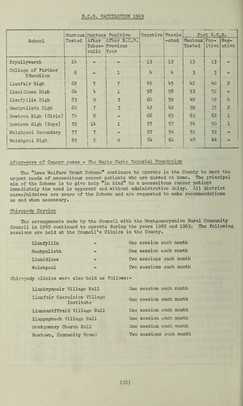 B.C.G. VACCINATION 1963 1 Mantoux Mantoux Positive Negative Vaccin Por »t B.C. G. School Tested 1 After After B.C.G. Tuber- [Previous culin jYear -ated Mantoux Tested Pos- itive Neg- ative Brynllywarch 14 | - 13 13 13 13 - College of Further Education 6 1 k k 3 3 - Llanfair High 62 5 7 45 45 42 40 2 Llanidloes High ; 64 k 1 58 58 53 52 - Llanfyllin High 33 9 3 60 59 49 49 4 Machynlleth High 60 7 3 k?. 42 39 37 2 Newtown High (Girls) 7k 6 - 66 1 65 63 62 1 | ! Newtown High (Boys) 72 l4 1 57 57 54 50 1 1 Welshpool Secondary 77 7 - 57 56 52 52 - Welshpool High 85 1 4— 5 9 6k 64 48 44 : After-care of Cancer cases - The Marie Curie Memorial Foundation The Area Welfare Grant Scheme continues to operate in the County to meet the urgent needs of necessitous cancer patients who are nursed at home. The principal aim of the Scheme is to give help in kind to a necessitous cancer patient immediately the need is apparent and without administrative delay. All district nurse/midwives are aware of the Scheme and are requested to make recommendations as and when necessary. Chiropody Service The arrangements made by the Council with the Montgomeryshire Rural Community Council in i960 continued to operate during the years 1962 and 1963• The following sessions are held at the Council’s Clinics in the County. Llanfyllin Machynlleth Llanidloes Welshpool One session each month One session each month Two sessions each month Two sessions each month Chiropody clinics were also held as follows:- Llanbrynmair Village Hall Llanfair Caereinion Village Institute Llansantffraid Village Hall Llanymynech Village Hall Montgomery Church Hall Newtown, Community House One session each month One session each month One session each month One session each month One session each month Two sessions each month