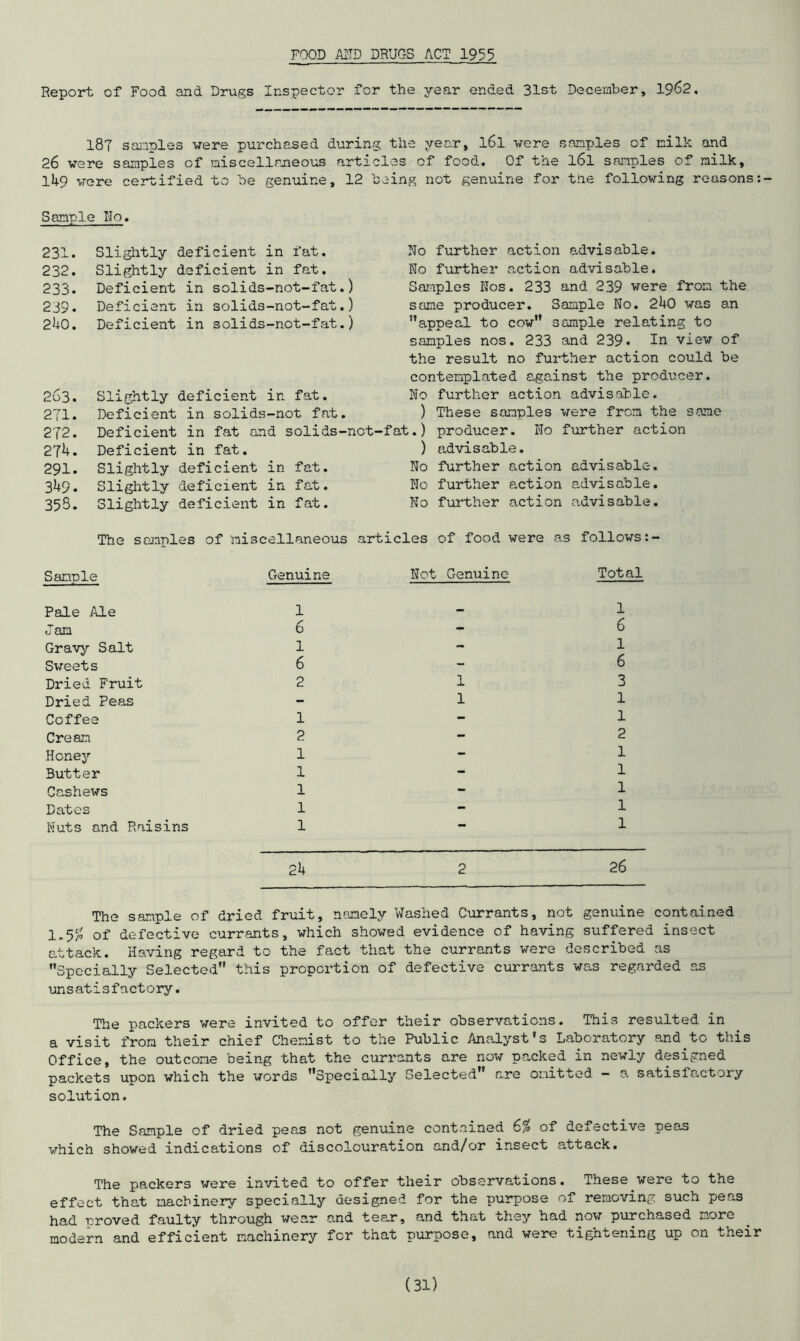 FOOD AND DRUGS ACT 1955 Report of Food and Drugs Inspector for the year ended 31st December, 1962. 18? samples were purchased during the year, l6l were samples of milk and 26 were samples of miscellaneous articles of food. Of the l6l samples of milk, lU9 were certified to be genuine, 12 being not genuine for the following reasons:- Simple Ho. 231. Slightly deficient in fat. 232. Slightly deficient in fat. 233. Deficient in solids-not-fat.) 239. Deficient in solids-not-fat.) 2U0. Deficient in solids-not-fat.) 2o3. Slightly deficient in fat. 271. Deficient in solids-not fat. 272. Deficient in fat and solids-ncb 27U. Deficient in fat. 291. Slightly deficient in fat. 3U9. Slightly deficient in fat. 35S. Slightly deficient in fat. The sonnies of miscellaneous ar No further action advisable. No further action advisable. Samples Nos. 233 and 239 were from the some producer. Sample No. 2h0 was an '’appeal to cow sample relating to samples nos. 233 and 239• In view of the result no further action could be contemplated against the producer. No further action advisable. ) These samples were from the some fat.) producer. No further action ) advisable. No further action advisable. No further action advisable. No further action advisable. icles of food were as follows Sample Genuine Pale Ale 1 lam 6 Gravy Salt 1 Sweets 6 Dried Fruit 2 Dried Peas Coffee 1 Cream 2 Honey 1 Butter 1 Cashews 1 Dates 1 Nuts and Raisins 1 Not Genuine Total 1 6 1 6 1 3 1 1 1 2 1 1 1 1 1 The sample of dried fruit, namely Washed Currants, not genuine contained I.555 of defective currants, which showed evidence of having suffered insect attack. Having regard to the fact that the currants were described as Specially Selected this proportion of defective currants was regarded as unsatisfactory. The packers were invited to offer their observations. This resulted in a visit from their chief Chemist to the Public Analyst's Laboratory and to this Office, the outcome being that the currants are now packed in newly designed packets upon which the words Specially Selected are omitted - a satisfactory solution. The Sample of dried peas not genuine contained 6% of defective peas which showed indications of discolouration and/or insect attack. The packers were invited to offer their observations. These were to the effect that machinery specially designed for the purpose of removing such peas had rroved faulty through wear and tear, and that they had now purchased more modern and efficient machinery for that purpose, and were tightening up on their