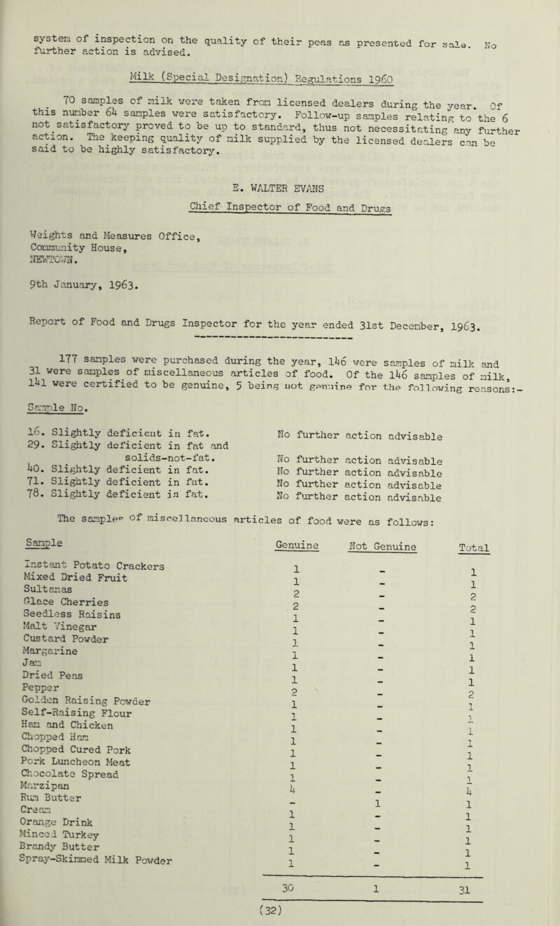 No system of inspection on the quality of their peas as presented for sals further action is advised. Milk (Special Designation) Regulations i960 TO samples of milk were taken from licensed dealers during the year Of this number 6h samples were satisfactory. Follow-up samples relating to*the^6 not.satisfactory proved to be up to standard, thus not necessitating any further action. The keeping quality of milk supplied by the licensed dealers can be said to be highly satisfactory. E. WALTER EVANS Chief Inspector of Food and Drugs Weights and Measures Office, Community House, NEWT0V7N. 9th January, 1963. Report of Food and Drugs Inspector for the year ended 31st December, 1963. ITT samples were purchased during the year, lL6 were samples of milk and 31 were samples of miscellaneous articles of food. Of the lU6 samples of milk, 141 were certified to be genuine, 5 being not genuine for the following reasons Sample No. le. Slightly deficient in fat. 29. Slightly deficient in fat and solids-not-fat. 1+0. Slightly deficient in fat. 71. Slightly deficient in fat. 78. Slightly deficient in fat. No further action advisable No further action advisable No further action advisable No further action advisable No further action advisable The sample- of miscellaneous articles of food were as follows: Sample Genuine Not Genuine Total xnstant Potato Crackers Mixed Dried Fruit Sultanas Glace Cherries Seedless Raisins Malt Vinegar Custard Powder Margarine Jan Dried Peas Pepper Golden Raising Powder Self-Raising Flour Ham and Chicken Chopped Ham Chopped Cured Pork Pork Luncheon Meat Chocolate Spread Marzipan Run Butter Cream Orange Drink Minced Turkey Brandy Butter Spray-Skimmed Milk Powder 1 1 2 2 1 1 1 1 1 1 2 1 1 1 1 T -L 1 1 k 1 1 1 1 1 1 1 1 2 2 1 JL 1 1 1 1 2 1 1 q k 1 1 1 1 1 1 30 1 31