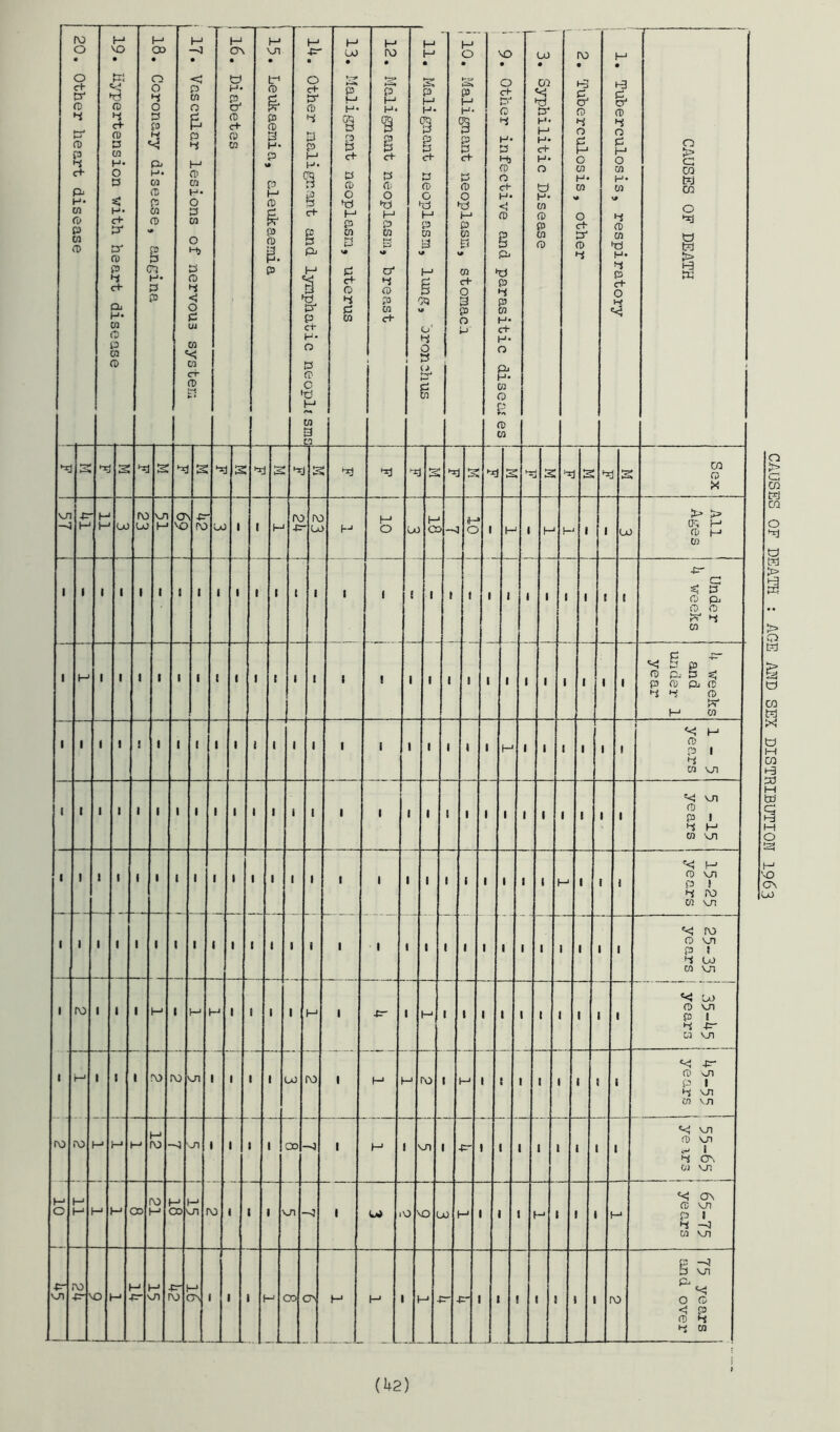18. Coronary disease, angina : IT. Vascular lesions of nervous system | 16. Diabetes !? £ 3 P. P 0 c+ & ro 3 H* cq c+ Pi H 1 P cr H- O P ro o »d M W 3 a 13. Malignant neoplasm, uterus 12. Malignant neoplasm, breast 1 11. Malignant neoplasm, lung, bronchus ’ ... —1 1 9* Other infective and parasitic disea£ es 1 3. Syphilitic Disease — 1 j 1. Tuberculosis, respiratory i _____ { CAUSES OF DEATH ^ 2 2 2 2 ^ s 2 2 hrj ^ 2 ^ 2 ’-a 2 M F 2 ^ 2 CO ro X on 4=- -4 (—1 Lii 1 oo ro 00 \T\ H O' '■O -p- ro jO 1 1 H ro ro f=~ U) h H O I—* uO CX> J-* o 1 H 1 H -i 1 1 U) All Ages 1 ro on •-< ro w on 1 -p- 4 on ro v/i 12 ro v/i d ca oi on 21 2 Or ro on ^ -o 03 on _____