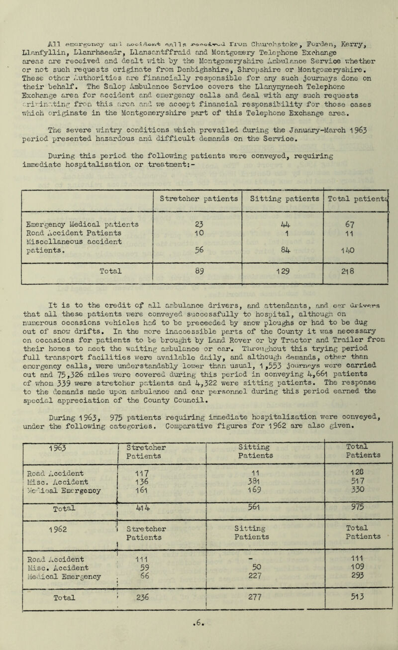 All etjergcnoy euii o.ooirion't aall» *>o«oiT^a Tvoia Church stoke, Eor&en, Kerry, Llanfyllin, Llanrhaeadr, Llansantffraid and Montgomery Telephone Exchange areas are received and dealt with by the Montgomeryshire Ambulance Service whether or not such requests originate from Denbighshire, Shropshire or Montgomeryshire. These other Authorities are financially responsible for any such journeys done on their behalf. The Salop Ambulance Service covers the Llanymynech Telephone Exchange area for accident and emergency calls and deal with any such requests criminating from this area and we accept financial responsibility for those cases which originate in the Montgomeryshire part of this Telephone Exchange area. The severe wintry conditions which prevailed during the January-March 1963 period presented hazardous and difficult demands on the Service. During this period the following patients were conveyed, requiring immediate hospitalization or treatment:- Stretcher patients Sitting patients Total patients Emergency Medical patients 23 hh- 67 Road Accident Patients 10 1 11 Miscellaneous accident pa,tients. 56 84 143 Total 89 129 »■ ■ ■ - ——. ■— ■— . ■■ - ■■■ 218 It is to the credit of all ambulance drivers, and attendants, and car Ori-v^-rs that all these patients were conveyed successfully to hospital, although on numerous occasions vehicles had to be preceeded by snow ploughs or had to be dug out of snow drifts. In the more inaccessible parts of the County it was necessary on occasions for patients to be brought by Land Rover or by Tractor and Trailer from their homes to meet the waiting ambulance or car. Throughout this trying period full transport facilities were available daily, and although demands, other than emergency calls, were understandably lower than usual, 1,553 journeys were carried out and 75,326 miles p/e re covered during this period in conveying 4,66l patients of whom 339 were stretcher patients and 4,322 were sitting patients. The response to the demands made upon ambulance and car personnel during this period earned the special appreciation of the County Council. During 1963, 975 patients requiring immediate hospitalization were conveyed, under the follop/ing categories. Comparative figures for 1962 are also given. 1 9^3 Stretcher Sitting Total Patients Patients Patients Road Accident 117 11 120 1 Misc. Accident J 136 38l 517 Medical Emergency | 161 169 330 Total 4l4 ' 56l 975 1962 ”1 i Stretcher Sitting Total ! Patients Patients Patients Road Accident 1 111 — 111 Misc. Accident 59 50 109 Medical Emergency 66 227 293 Total 236 277 513