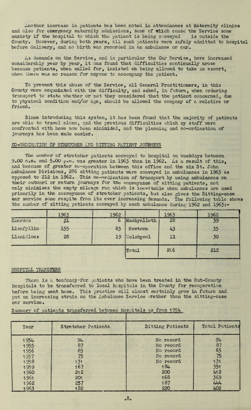 Another increase in patients has been noted in attendances at Maternity clinics and also for emergency maternity admissions, some of which cause the Service some anxiety if the hospital to which the patient is being conveyed is outside the County. However, during both years, all such patients were safely axLmitted to hospital before delivery, and no birth was recorded in an ambulance or car. As demands on the Service, and in particular the Car Service, have increased considerably year by year, it was found that difficulties continually arose because patients, when called for, insisted on being allowed to take an escort, when there was no reason for anyone to accompany the patient. To prevent this abuse of the Service, all General Practitioners, in this County were acquainted with the difficulty, and asked, in future, when ordering transport to state whether or not they considered that the patient concerned, due to physical condition and/or age, should be allowed the company of a relative or friend. Since introducing this system, it has been found that the majority of patients are able to travel alone, and the previous difficulties which my staff were confronted with have now been mininided, and the planning and co-ordination of journeys has been made easier. COtOEDINATIOF OF STRETCHER AND SITTING PATIENT JOURNEYS The number of stretcher patients conveyed to hospital on weekdays between 9.00 a.m. and 5.00 p.m. was greater in 1963 than in 1962. As a result of this, and because of greater co-operation between this office and the six St. John Ambulance Divisions, 286 sitting patients were conveyed in ambulances in 1963 as opposed to 212 in 1962. This co-ordination of transport by using ambulances on their outward or return journeys for the conveyance of sitting patients, not only minimises the empty mileage run which is inevitable when ambulances are used primarily in the conveyance of stretcher patients, but also gives the Sitting-case car service some respite from its ever increasing demands. The following table shows the number of sitting patients conveyed by each ambulance during 1962 and 1963:- 1963 1962 1963 1962 Gaersws 6 Machynlleth 28 39 Llanfyllin 153 83 Newtown 43 35 Llanidloes 28 19 Welshpool 11 30 Total 216 212 HOSPITAL TRANSFERS There is a tendency’for patiefits who have been treated in the Out-County hospitals to be transferred to local hospitals in the County for recuperation before being sent home. This practice will almost certainly grow in future and put an increasing strain on the Ambulance Service -/rather than the sitting-case car service. Summary of patients transferred between hospitals as from 1934 .r.ir^ —-P..,- : Year Stretcher Patients Sitting Patients Total Patients 1954 94 No record 94 1955 87 No record 87 1956 65 No record 65 1957 75 No record 75 1958 131 No record 131 1959 167 1 8A 351 i960 212 200 412 196l 201 168 369 1962 257 187 444 1963 182 220 402