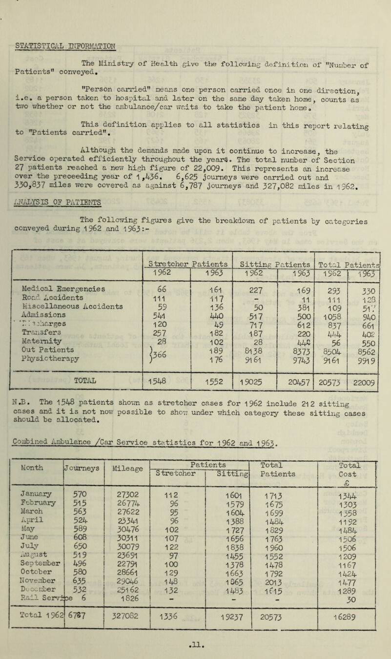 STATISTICAL INFORMATION The Ministry of Health give the following definition of Number of Patients conveyed, Person carried means one person carried once in one direction i.e. a person taken to hospital and later on the same day taken home, counts as two whether or not the ambulanoe/car waits to take the patient home. This definition applies to all statistics in this report relating to Patients carried. Although the demands made upon it continue to increase, the Service operated efficiently throughout the years. The total number of Section 27 patients reached a new high figure of 22,009. This represents an increase over the preceeding year of 1,436. 6,625 journeys were carried out and 330,837 miles were covered as against 6,787 journeys and 327,082 miles in 1362, ANALYSIS OP PATIENTS The following figures give the breakdown of patients by categories conveyed during 1 962 and 1963:- Stretcher Patients Sitting I 3atients Total Patients 1962 1963 1962 1963 1962 i 1963 Medical Emergencies 66 161 227 169 293 330 Road Accidents 111 117 — 11 111 -1 PS Miscellaneous Accidents 59 136 50 381 109 517 Admissions 541 440 517 500 1058 940 ?.. 1 charges 120 49 717 6l2 837 661 Transfers 257 182 187 220 444- 402 Maternity 28 102 28 44C 56 550 Out Patients v S66 189 8138 8373 8504 8562 Physiotherapy WDD 176 9l6l 9743 9161 9919 TOTAL 1548 1552 19025 20457 20573 22009 N.B. The 1543 patients shown as stretcher cases for 1962 include 212 sitting cases and it is not now possible to show under which category these sitting cases should be allocated. Combined Ambulance /Car Service statistics for 1962 and 1963, Month J ourneys Mileage Patients Total Patients Total Cost £ Stretcher Sitting January 570 27302 112 1601 1713 1344 February 515 26774 96 1579 1675 1303 March 563 27622 95 1604 1699 1358 April 524 23341 96 1388 1484 11 92 May 589 30476 102 1727 1829 1484 June 608 30311 107 1656 1763 1506 July 650 30079 122 1838 i960 1506 .uUgUSt 519 23691 97 1455 1552 1209 September 496 22791 100 1378 1478 1167 October 580 28661 129 1663 1792 1424 N0vember 635 29046 148 1865 2013 1477 December 532 25162 132 1483 1615 1289 Rail Servi ce 6 1826 — - - 30 Total 1962 6737 327082 1336 19237 20573 16289