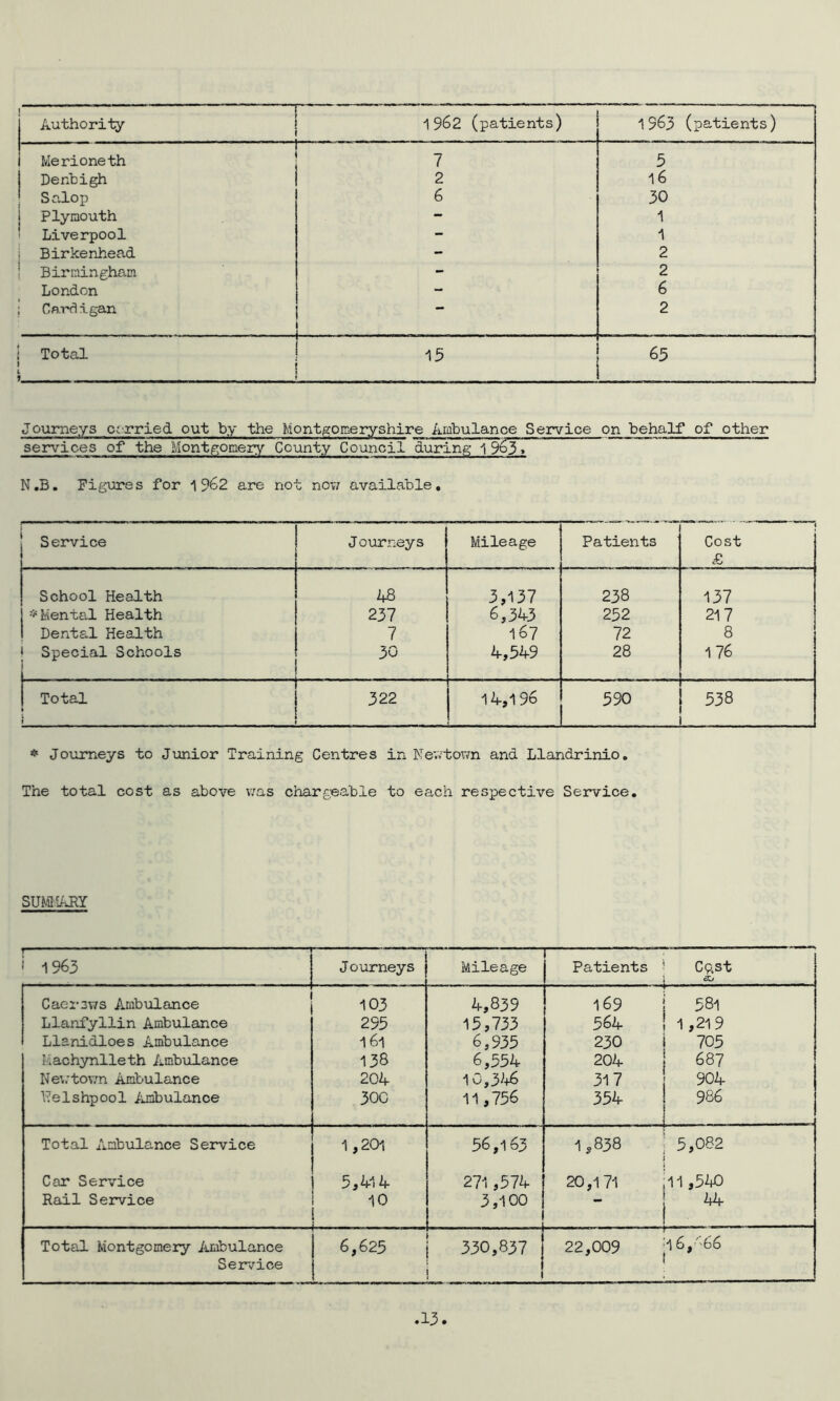 Authority 1962 (patients) 1563 (patients) Merioneth 1 7 5 Denbigh 2 16 Salop 6 30 Plymouth - 1 Liverpool - 1 Birkenhead - 2 Birmingham — 2 London - 6 Cardigan 2 Total - - _____ ------ 15 65 Journeys carried out by the Montgomeryshire Ambulance Service on behalf of other services of the Montgomery County Council during l9o3»~ N.B. Figures for 1962 are not now available. Service Journeys Mileage Patients Cost £ School Health 48 3,137 238 137 *Mental Health 237 6,343 252 217 Dental Health 7 167 72 8 1 Special Schools j 30 4,549 28 176 Total I 322 14,196 590 53 8 * Journeys to Junior Training Centres in Newtown and Llandrinio. The total cost as above was chargeable to each respective Service. SUMI1ARY 1 1963 J ourneys Mileage Patients Cp,st Caersws Ambulance 103 4,839 169 I 581 Llanfyllin Ambulance 295 15,733 564 ! 1,219 Llanidloes Ambulance 161 6,935 230 j 705 Machynlleth Ambulance 138 6,554 204 687 Newtown Ambulance 204 10,346 317 904 Pelshpool Ambulance 300 11,756 354 j 986 Total Ambulance Service 1,201 56,163 1,838 ! 5,082 t Car Service 5,414 271 ,574 20,171 ; 11,540 Rail Service 10 3,100 44 1 Total Montgomery Ambulance 6,625 i 330,837 22,009 :16,-66 Service 1