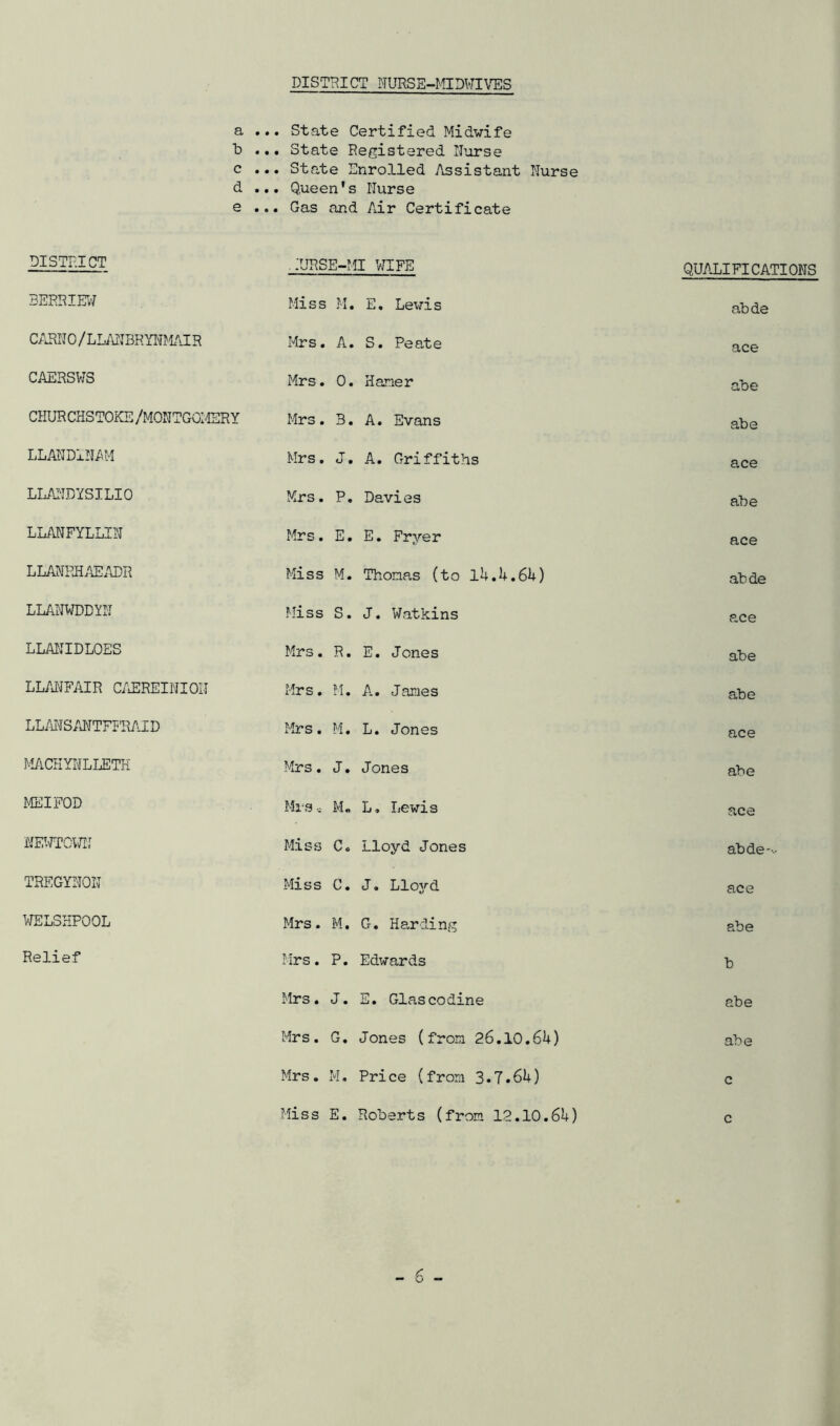 DISTRICT NURSE-MIDWIVES a ... State Certified Midwife b ... State Registered Nurse c ... State Enrolled Assistant Nurse d ... Queen's Nurse e ... Gas and Air Certificate DISTRICT AURSE-MI WIFE QUALIFICATIONS BERRIEW Miss M. E. Lewis abde CARNO / LLANBRYNMAIR Mrs. A. S. Peate ace CAERSWS Mrs. 0. Haner abe CHURCHSTOKE/MONTGOMERY Mrs. 3. A. Evans abe LLANDINAM Mrs. J. A. Griffiths ace LLANDYSILIO Mrs. P. Davies abe LLANFYLLIN Mrs. E. E. Fryer ace LLANRHAEADR Miss M. Thonas (to 1L.L.6L) abde LLANWDDYN Miss S. J. Watkins ace LLANIDLOES Mrs. R. E. Jones abe LLANFAIR CAEREINIOIT Mrs. M. A. James abe LLANSANTFFRAID Mrs. M. L. Jones ace MACHYNLLETH Mrs. J. Jones abe MEIFOD Mrs, M« L, Lewis ace NEWTOWN Miss Co Lloyd Jones abde-- TREGYNON Miss C. J. Lloyd ace WELSHPOOL Mrs. M. C-. Harding abe Relief Mrs. P. Edwards b Mrs. J. E. Glascodine abe Mrs. G. Jones (from 26.10.6L) abe Mrs. M. Price (from 3*7.6L) c Miss E. Roberts (from 12.10.6L) c