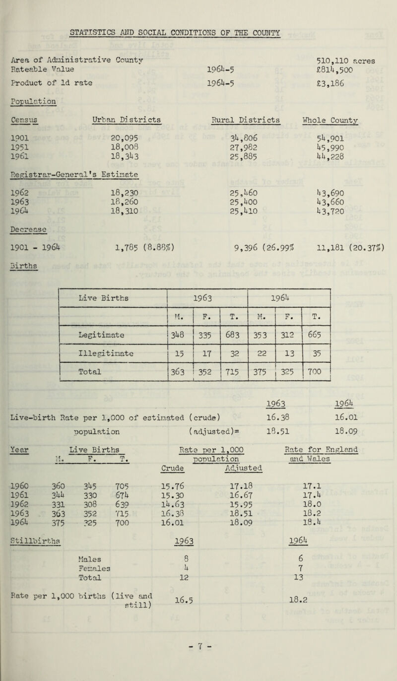 STATISTICS AND SOCIAL CONDITIONS OF THE COUNTY Area of Administro .tive County 510,110 acres Rateable Value 1964-5 £814,500 Product of Id rate 1964-5 £3,186 Population Census Urban Districts Rural Districts Whole County 1?01 20,095 34,806 54,901 1951 18,008 27,982 45,990 1961 18,343 25,885 44,228 Registrar-General' s Estimate 1962 18,230 25,460 43,690 1963 18,260 25,400 43,660 19 64 18,310 25,410 43,720 Decrease 1901 - 1964 1,785 (8.88$) 9,396 (26.99$ 11,181 (20.37 Births Live Births 1963 1964 M. F. T. M. F. T. Legitimate 348 335 683 353 312 665 1 Illegitimate 15 17 32 22 13 35 Total i 363 352 715 375 325 700 1 1963 1964 Live-birth Rate per 1, 000 of estimated (crude) 16.38 16.01 population (adjust ed) = 18.51 18.09 Year Live Births Rate per 1,000 Rate for England M. F. T. popula tion and Wales Crude Adjusted I960 360 345 705 15.76 17.18 17.1 1961 344 330 674 15.30 16.67 17.4 1962 331 308 639 14.63 15.95 18.0 1963 3U3 352 715 16.38 18.51 13.2 1964 375 325 700 16.01 18.09 18.4 Stillbirths 1963 1964 Males 8 6 Females 4 7 Total 12 13 Rate per 1,000 births (live and still) 16.5 18.2