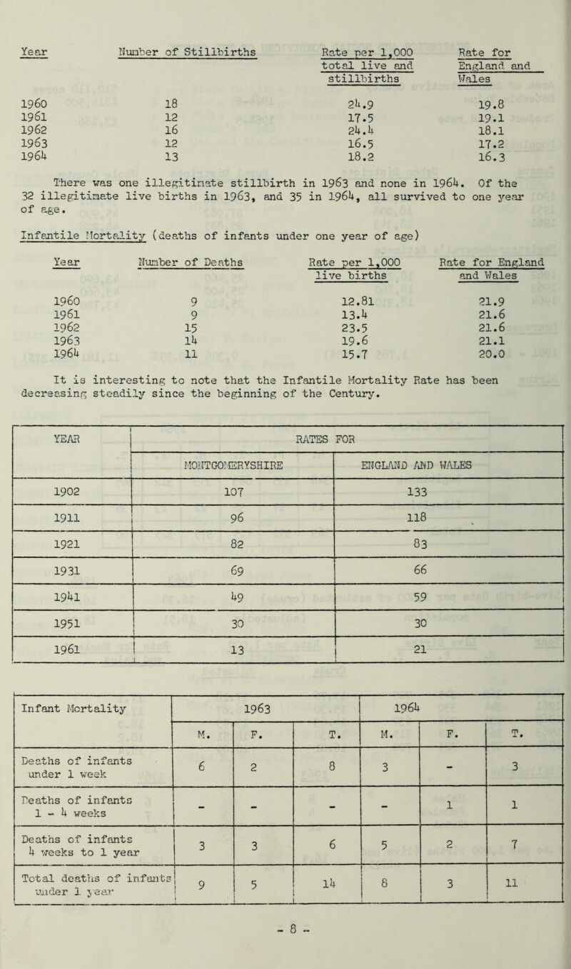 Year Number of Stillbirths Rate per 1,000 Rate for total live and England and stillbirths Wales I960 18 2U.9 19.8 1961 12 17.5 19.1 1962 16 24.4 18.1 1963 12 16.5 17.2 1961+ 13 18.2 16.3 There was one illegitimate stillbirth in 1963 and none in 1964. Of the 32 illegitimate of age. live births in 1963, and 35 in 1964, all survi ved to one year Infantile Mortality (deaths of infants under one year of age) Year Number of Deaths Rate per 1,000 Rate for England I960 9 live births 12.81 and Wales 21.9 1961 9 13.4 21.6 1962 15 23.5 21.6 1963 14 19.6 21.1 1964 11 15.7 20.0 It is interesting to note that the Infantile Mortality Rate has been decreasing steadily since the beginning of the Century. YEAR RATES FOR MONTGOMERYSHIRE ENGLAND AND WALES 1902 107 133 1911 96 118 1921 82 83 1931 69 66 1941 49 59 1951 30 j 30 1961 1 13 j 21 Infant Mortality 1963 1964 M. F. T. M. F. T. Deaths of infants under 1 week 6 2 8 3 - 3 Deaths of infants 1-4 weeks - - - - 1 1 Deaths of infants 4 weeks to 1 year 3 3 6 5 2 7 Total deaths of infants under 3. year 9 i 1 , , .. 5 l4 L 8 3 11 !