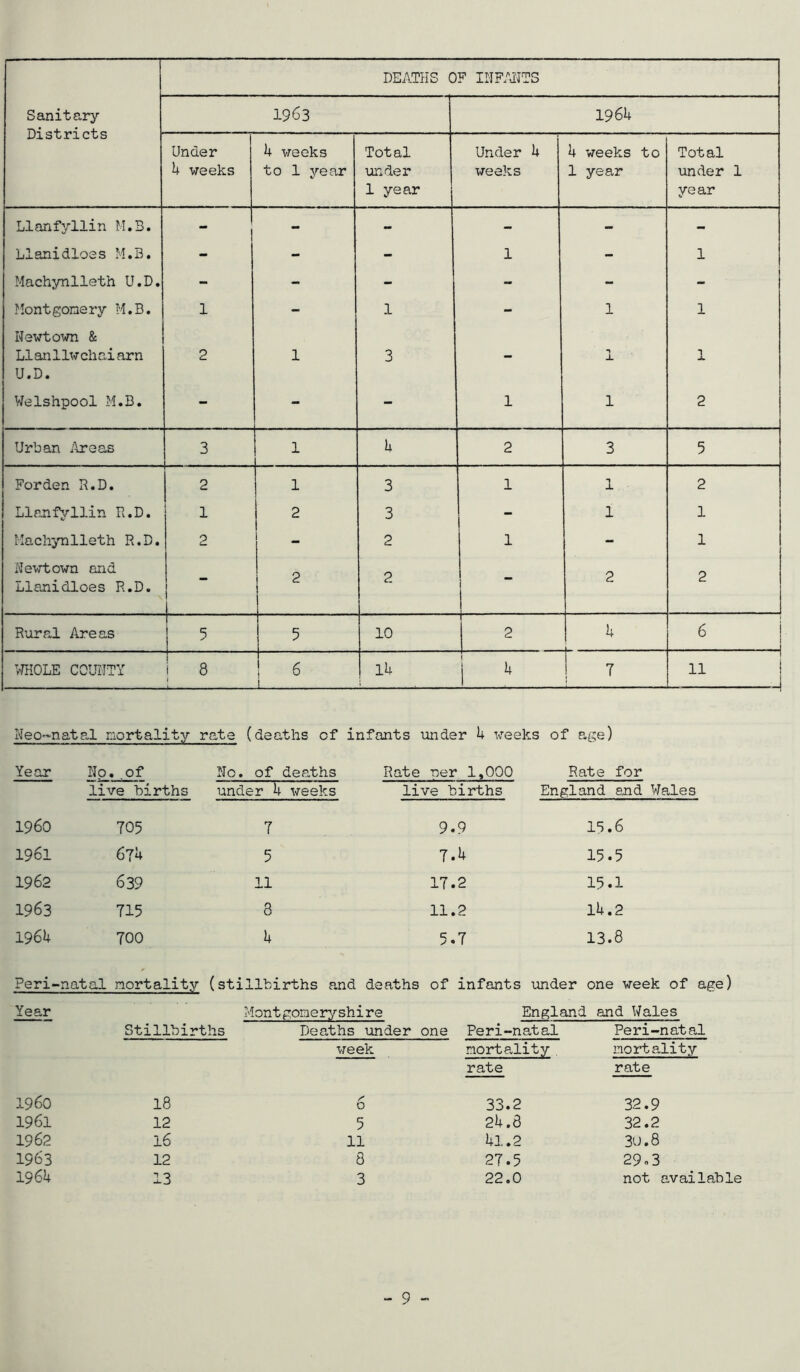 f 1 DEATHS OF INFANTS Sanitary 1963 1964 Districts Under 4 weeks 4 weeks to 1 year Total under 1 year Under 4 weeks 4 weeks to 1 year Total under 1 year Llanfyllin M.B. - - - - - - Llanidloes M.B. - - - 1 - 1 Machynlleth U.D. - - - - - - Montgomery M.B. 1 - 1 - 1 1 Newtown & Llanllwchaiarn U.D. 2 1 3 - n -L 1 Welshpool M.B. - - - 1 1 2 Urban Areas 3 1 4 2 3 5 Forden R.D. 2 1 3 1 1 2 Llanfyllin R.D. 1 2 3 - 1 1 Machynlleth R.D. 2 - 2 1 - 1 Newtown and Llanidloes R.D. - 2 2 - 2 2 Rural Areas 5 5 10 2 4 6 WHOLE COUNTY 8 6 j 14 1 * 1 11 J Neo~n atal mortality rate (deaths of infants under 4 weeks of age) Year No..of No. of deaths Rate oer 1,000 Rate for live births under 4 weeks live births England and Wales I960 705 7 9.9 15.6 1961 674 5 7.4 15.5 1962 639 11 17.2 15.1 1963 715 8 11.2 14.2 1964 700 4 5.7 13.8 Peri-natal mortality (sti llbirths and deaths of infants under one week of age) Year Montgomeryshire England and Wales Stillbirths Deaths under one Peri-natal Peri-natal week mortality . mortality rate rate I960 18 6 33.2 32.9 1961 12 5 24.8 32.2 1962 16 11 41.2 30.8 1963 12 8 27.5 29 - 3 1964 13 3 22.0 not available