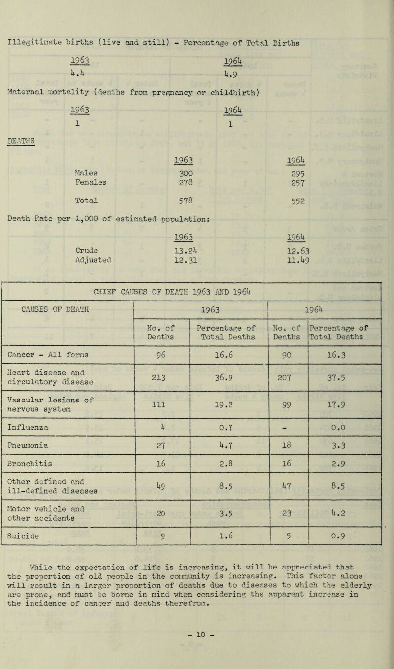 Illegitimate births (live and still) - Percentage of Total Births 1963 1964 4.4 4.9 Maternal mortality (deaths from pi 'egnancy or childbirth) 1963 1964 1 1 DEATHS 1963 Males 300 Females 273 Total 5 73 Death Rate per 1,000 of estimated population: 1963 Crude 13.24 Adjusted 12.31 1964 295 257 552 1964 12.63 11.49 CHIEF CAUSES OF DEATH 1963 AND 1964 CAUSES OF DEATH 1963 1964 1 No. of Deaths Percentage of 1 Total Deaths No. of Deaths Percentage of Total Deaths Cancer - All forms 96 l6.6 90 16.3 Heart disease and circulatory disease 213 36.9 207 37.5 Vascular lesions of nervous system 111 19.2 99 17.9 Influenza 4 0.7 - 0.0 Pneumonia 27 4.7 18 3.3 Bronchitis 16 2.8 16 2.9 Other defined and ill-defined diseases 49 8.5 47 8.5 Motor vehicle and other accidents 20 3.5 23 4.2 Suicide 9 1.6 — 5 0.9 While the expectation of life is increasing, it will be appreciated that the proportion of old people in the community is increasing. This factor alone will result in a larger proportion of deaths due to diseases to which the elderly are prone, and must be borne in mind when considering the apparent increase in the incidence of cancer and deaths therefrom.