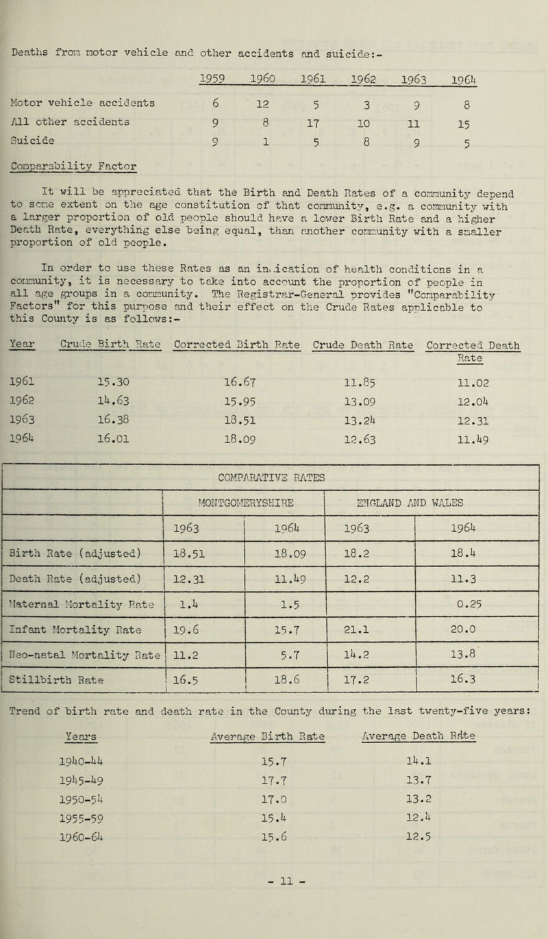 Deaths from motor vehicle and other accidents and suicide:- 1959 I960 1961 1962 1963 1964 Motor vehicle accidents 6 12 5 398 All other accidents 9 8 17 10 11 15 Suicide 9 1 5 8 9 5 Comparability Factor It will be appreciated that the Birth and Death Rates of a community depend to sene extent on the age constitution of that community, e.g. a community with a larger proportion of old people should have a lower Birth Rate and a higher Death Rate, everything else being equal, than another community with a smaller proportion of old people. In order to use these Rates as an in, .ication of health conditions in a community, it is necessary to take into account the proportion of people in all age groups in a community. The Registrar-General provides Comparability Factors for this purpose and their effect on the Crude Rates applicable to this County is as follows:- Year Crude Birth Rate Corrected Birth Rate Crude Death Rate Corrected Death Rate 1961 15.30 16.67 11.85 11.02 1962 lb. 63 15.95 13.09 12.0b 1963 16.38 13.51 13.24 12.31 19 64 16.01 18.09 12.63 11. b9 COMPARATIVE RATES r MONTGOMERYSHIRE ENGLAND AND WALES 1963 1964 1963 1964 Birth Rate (adjusted) 18.51 18.09 18.2 18.4 Death Rate (adjusted) 12.31 11.49 12.2 11.3 Maternal Mortality Rate 1.4 1.5 0.25 Infant Mortality Rate 19.6 15.7 21.1 20.0 Ileo-natal Mortality Rate 11.2 5.7 14.2 13.8 Stillbirth Rate 16.5 j 18.6 i.. - - - —- 17.2 j 16.3 Trend of birth rate and death rate in the County during the last twenty-five years: Years Average Birth Rate Average Death Rrlte 1940-44 15.7 14.1 1945-49 17.7 13.7 1950-54 17.0 13.2 1955-59 15.4 12.4 1960-64 15.6 12.5