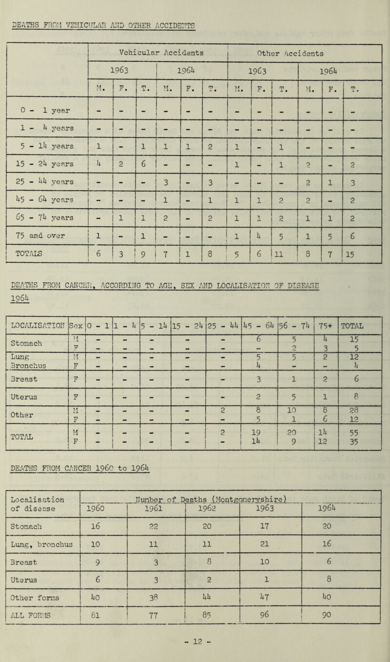 DEATHS FRO: 1 VEHICULAR AND OTHER ACCIDENTS Vehicular Accidents Other Accidents 1963 | 196U 1963 196b M. p. m X • ; m. F. m — • M i * • F. T. M. F. m 0 - 1 year - - - ” - - - - - - - - 1 - k years - - - - - - - - - - - 5 - lH years 1 1 1 1 2 1 - 1 - - 15 - 2b years 2 6 - - 1 - 1 0 - 2 25 - 1+1+ years .. .... - 3 - 3 . “ - - 2 1 3 1+5 - Cb years ~ - 1 - 1 1 1 2 2 - 2 65 - lb years 1 1 2 . - 2 1 1 mlm 2 1 1 2 75 and over 1 - 1 1 1 i _ | 1 b 5 1 5 6 TOTALS 6 3 9 7 1 1 1 M , ■ , ■ — 8 5 6 11 ! 8 j 7 15 DEATHS FROM CANCER, ACCORDING TO AGE, SEX MD LOCALISATION OF DISEASE 196b LOCALISATION Sex 0-1 Lt- l 1—i 5 - 1^ 15 - 2b 25 - bb 1+5 - 6b — 56 - 71+ 75+ TOTAL Stomach M - - - - - 5“ 5 1+ 15 JP - - - - - - O 3 5 Lung M - - - - - 5 5 2 12 Bronchus F - — — - - 1+ - - 1+ Breast F • - - - 3 1 2 6 Uterus TP r - - - - - 2 5 1 8 u — — — — 2 8 10 8 28 Other F — — _ - - 5 1 6 12 TOTAL M F ~ “ “ “ 2 19 lU 20 9 ll+ 12 55 35 DEATHS FROM CANCER i960 to I96U Localisation of disease Number of Deaths (Montgomeryshire) I960 19ol 1962 1963 1961+ Stomach 16 22 20 17 20 Lung, bronchus 10 11 11 21 16 Breast 9 3 8 10 6 Uterus 6 3 2 1 8 Other forms UO 38 1+1+ 1+7 1+0 ALL FORMS 81 77 1 85 1 96 90