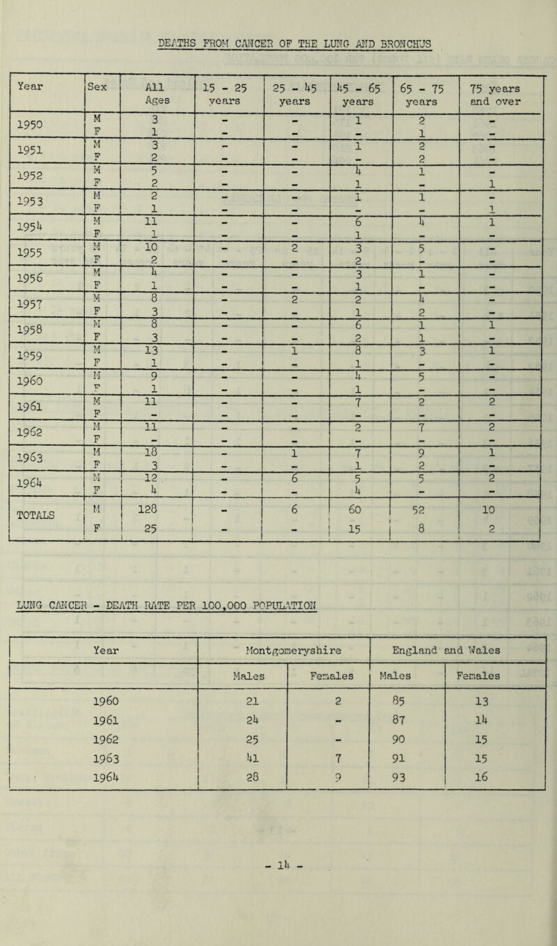 DEATHS FROM CANCER OF THE LUNG AND BRONCHUS Year Sex All Ages 15 - 25 years 25 - 45 years 45 - 65 years 65 - 75 years 75 years and over 1950 M F 3 1 — — 1 2 1 — 1951 M F 3 2 — — 1 2 2 - 1952 M F 5 2 — - 4 1 1 1 1953 M F 2 1 — - 1 1 1 1954 M F 11 1 — - 5* 1 T“ 1 1955 M F 10 2 — 2 3 2 5 - 1956 M F b 1 - - 3 1 1 - 1957 M F 8 3 - 2 2 1 4 2 - 1958 M F 8 3 - - 6 2 1 T J- 1 1959 M F 13 1 - 1 8 1 3 1 I960 M F 9 1 - - 4 1 5 — 1961 M F 11 - - 7 2 2 1962 M F 11 - - 2 7 2 1963 M F 18 3 - 1 7 1 9 2 1 1964 ~M  F 12 4 1 6 5 4 5 2 TOTALS M F 128 25 - - i - 6 _ i 60 j i 52 8 10 2 LUNG CANCER - DEATH HATE PER 100,000 POPULATION Year Mont gome ryshire England and Wales Males Females Males Females I960 21 2 85 13 1961 24 - 87 14 1962 25 - 90 15 1963 41 7 91 15 1964 28 9 93 16 -lb -