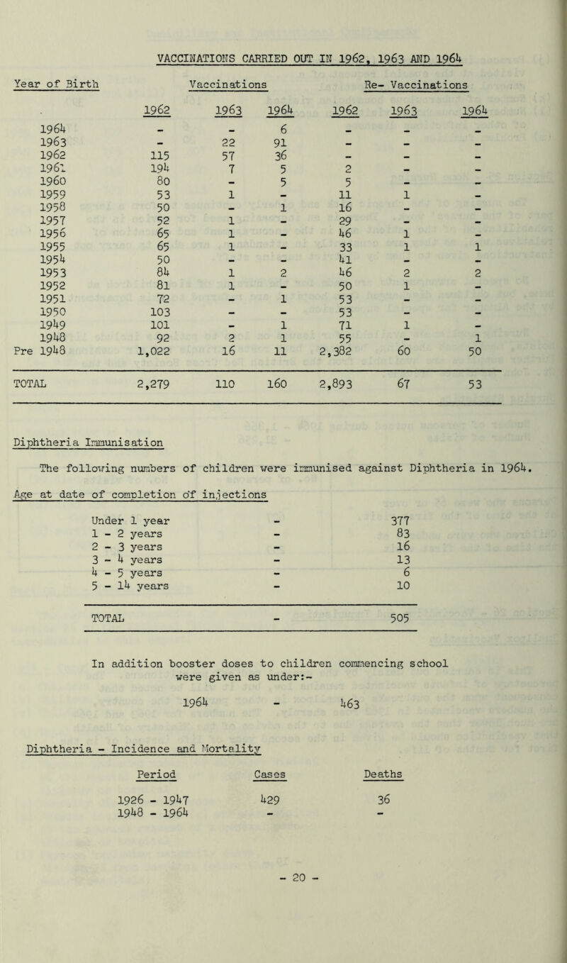 VACCINATIONS CARRIED OUT IN 1962, 1963 MD 1964 Year of Birth Vaccinations Re- Vaccinations 1962 1963 1964 1962 1963 1964 1964 — «. 6 1963 - 22 91 — — — 1962 115 57 36 — — — 1961 194 7 5 2 _ I960 80 - 5 5 — — 1959 53 1 - 11 1 — 1958 50 — 1 16 - — 1957 52 1 — 29 — — 1956 65 1 - 46 1 — 1955 65 1 — 33 1 1 1954 50 - - 4l - — 1953 84 1 2 46 2 2 1952 81 1 - 50 1 - 1951 72 - 1 53 - — 1950 103 - — 53 — — 1949 101 — 1 71 1 — 1948 92 2 1 55 - 1 Pre 1948 1,022 16 11 2,382 60 50 TOTAL 2,279 110 160 2,893 67 53 Diphtheria Immunisation The following numbers of children were immunised against Diphtheria in 196b. Age at date of completion o‘f injections Under 1 year - 377 1-2 years - 83 2-3 years - 16 3-4 years - 13 4-5 years - 6 5 - 14 years 10 TOTAL 505 In addition booster doses to children commencing school were given as under 1964 - U63 Diphtheria - Incidence and Mortality- Period Cases 1926 - 19U7 429 1948 - 1964 Deaths 36