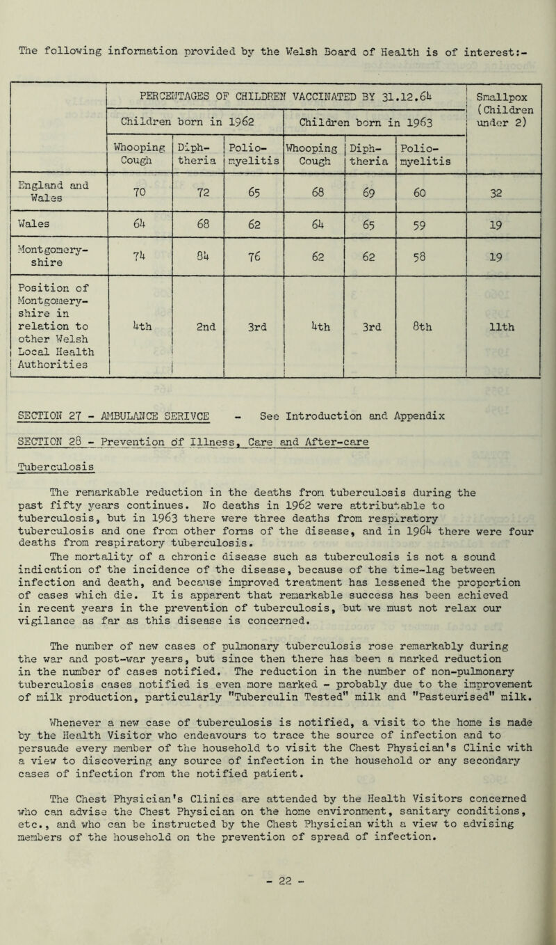 The following information provided by the Welsh Board of Health is of interest:- PERCENTAGES OF CHILDREN VACCINATED 3Y 31.12.64 Smallpox (Children under 2) Children born in 1962 Children born in 1963 Whooping Cough Diph- theria Polio- myelitis Whooping Cough Diph- theria Polio- myelitis England and Wales 70 72 65 68 69 60 32 Wales 64 68 62 64 65 59 19 Montgomery- shire 74 84 76 62 62 58 19 Position of Montgomery- shire in relation to other Welsh i Local Health Authorities 4th 2nd 3rd 4th 3rd 8th 11th SECTION 27 - AMBULANCE SERIVCE - See Introduction and Appendix SECTION 28 - Prevention of Illness, Care and After-care Tuberculosis The remarkable reduction in the deaths from tuberculosis during the past fifty years continues. No deaths in 1962 were attributable to tuberculosis, but in 1963 there were three deaths from respiratory tuberculosis and one from other forms of the disease, and in 1964 there were four deaths from respiratory tuberculosis. The mortality of a chronic disease such as tuberculosis is not a sound indication of the incidence of the disease, because of the time-lag between infection and death, and because improved treatment has lessened the proportion of cases which die. It is apparent that remarkable success has been achieved in recent years in the prevention of tuberculosis, but we must not relax our vigilance as far as this disease is concerned. The number of new cases of pulmonary tuberculosis rose remarkably during the war and post-war years, but since then there has been a marked reduction in the number of cases notified. The reduction in the number of non-pulmonary tuberculosis cases notified is even more marked - probably due to the improvement of milk production, particularly Tuberculin Tested milk and Pasteurised milk. Whenever a new case of tuberculosis is notified, a visit to the home is made by the Health Visitor who endeavours to trace the source of infection and to persuade every member of the household to visit the Chest Physician's Clinic with a view to discovering any source of infection in the household or any secondary cases of infection from the notified patient. The Chest Physician's Clinics are attended by the Health Visitors concerned who can advise the Chest Physician on the home environment, sanitary conditions, etc., and who can be instructed by the Chest Physician with a view to advising members of the household on the prevention of spread of infection.