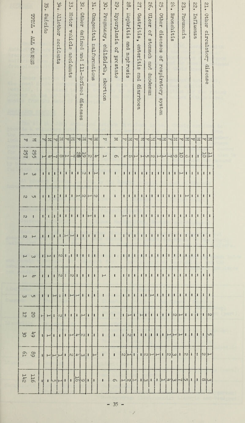 0 [-3 £ 1 tr1 f O > t=3 CO 35. Suicide bO -P~ • ■ H O c+ P4 O P o o H« P-* 0 p c+ 01 33. Motor vehicle accidents 32. Other defined and ill-defined diseases 31. Congenital malformations 30. Pregnancy, childbirth, abortion 29. Hyperplasia of prcstate ro CO • i—» o rp P4 hj H* c+- H* Ui Pi P ft 'P rr P 0 w H- 01 # 27. Gastritis, enteritis and diarrhoea 26. Ulcer of stomach and duodenun 25. Other diseases of respiratory system 2k, Bronchitis 23. Pneumonia 22. Influenza 21. Other circulatory disease ^d S S >—> *3 r— pi s r-> 3 s p| ’■q’ 1 ^ ^3 ►—* ro ro on vo —3 On I-1 -p -3 Co H -d ro SO 19 ro H crv P on h-> H ro h H --3 vo Liq Cj 1 ! 1—1 b h-1 I H U> i i ' ' 1 i I ro i H 1 1 1 1 ' 1 ■ ! 1 1 1 1 r—1 1 i 1 1 ro on i t 1 1 1 i H ro H ro 1 1 1 1 1 1 1 1 1 ! 1 « 1 t—1 1 1 1 J ro ! l l 1 t 1 i 1 i H - ' 1 H 1 1 1 1 1 1 1 1 1 • ! 1 1 ! I 1 2 l l 1 1 H 1—i 1 l 1 ' 1 1 1 1 ' 1 { 1 ! l « l 1 ! 1 1 I 1 t—1 bO ! H-1 « re 1 ■ 1 i 1 l 1 1 1 J 1 1 1 1 1 • 1 1 ■ ■ 1 1 t 1 l-1 -p- I 1 1 ro » i\) 1 i 1 I H ' ' 1 1 1 1 1 1 1 1 l 1 1 - I 1 1 bo bn t 1 H l ' H !—■ ' ' l S ' 1 1 1 1 1 H ! 1 1 ■ ■ 1 « 1 1 1 20 12 - 1—1 ! ro 1 i 1 H I 1 1 J 1 H 1 b- 1 1 1 1 1 ro M 1 1 t 1 ro bO -P* O VO M t 1 J H ■P- ro 1 1 1 1 S ro I 1 1 1 ' 1 H H H 1 1 1 i on C\ Co M VO H h-J H 1 ro ■P- bO ! H 1 1 ro H I 1 ro f—1 H 1 ro U) I ro 1 l ro H I_j -P- h-■ ro cr\ 1 _i H 1 i H cr> VO 1 • i L o\ H ro H 1 bO ! ' i _ 1 1 H p bO —3 on s 1 CD bO
