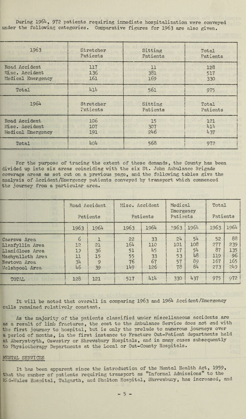 During 1964, 972 patients requiring immediate hospitalization were conveyed under the following categories. Comparative figures for 1963 are also given. 1963 Stretcher Sitting Total Patients Patients Patients Road Accident 117 11 128 Mi sc. Accident 136 381 517 Medical Emergency 161 169 330 Total 4l4 561 975 1964 Stretcher Sitting Total Patients Patients Patients Road Accident 106 15 121 I'lisc. Accident 107 307 hlh Medical Emergency 191 246 h37 Total 4o4 568 972 For the purpose of tracing the extent of these demands, the County has been divided up into six areas coinciding with the six St. John Ambulance Brigade coverage areas as set out on a previous page, and the following tables give the analysis of Accident/Emergency patients conveyed by transport which commenced the journey from a particular area. Road Accident Patients Misc. Accident Patients e Medical Emergency Patients Total Patients 1963 1961* 1963 1964 1963 1964 1963 1964 Caersws Area 6 1 22 33 2b 54 52 88 Llanfyllin Area 12 21 16b 110 101 108 277 239 Llanidloes Area 19 36 51 45 17 5*+ 87 135 Machynlleth Area 11 15 55 33 53 48 119 96 Newtown Area 3b 9 76 67 57 89 167 165 Welshpool Area h6 39 1U9 126 73 84 273 249 TOTAL 128 i 121 i 517 bib 330 437 975 972 It will be noted that overall in comparing 1963 and 1964 Accident/Emergency calls remained relatively constant. As the majority of the patients classified under miscellaneous accidents are as a result of limb fractures, the cost to the Ambulance Service does not end with the first journey to hospital, but is only the prelude to numerous journeys over a period of months, in the first instance to Fracture Out-Patient departments held at Aberysti/yth, Oswestry or Shrewsbury Hospitals, and in many cases subsequently to Physiotherapy Departments at the Local or Out-County Hospitals. MENTAL SERVICES It lias been apparent since the introduction of the Mental Health Act, 1959, that the number of patients requiring transport as ’’informal Admissions to the ! Mid-Wales Hospital, Talgarth, and Shelton Hospital, Shrewsbury, has increased, and