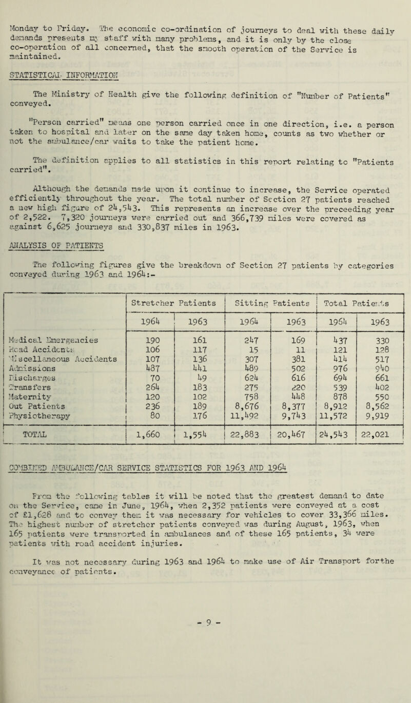 Monday to Friday. The economic co-ordination of journeys to deal with these daily demands presents nr staff with many problems, and it is only by the close co-operation Oi all concerned, that the smooth operation of the Service is maintained. STATISTICAL INFORMATION The Ministry of Health give the following definition of Humber of Patients conveyed. ’'Person carried means one person carried once in one direction, i.e. a person taken to hospital and later on the sane day taken home, counts as two whether or not the ambulance/car waits to take the patient hone. The definition applies to all statistics in this report relating to Patients carried. Although the demands made upon it continue to increase, the Service operated efficiently throughout the year. The total number of Section 27 patients reached a new high figure of 24,543. This represents an increase over the preceeding year of 2,522. 79320 journeys were carried out and 366,739 miles were covered as against 6,625 journeys and 330,837 miles in 1963. ANALYSIS OF PATIENTS The following figures give the breakdown of Section 27 patients by categories conveyed during 1963 and 1964:- Stretcher Patients Sitting Patients Total Patients 1964 1963 1964 1963 1964 1963 Medic al Hnergen cie s 190 l6l 247 169 437 330 Head Accidents 106 117 15 11 121 128 ’L* scellaneous Accidents 107 136 307 381 4l4 517 Admissions 1+37 Mu 489 502 976 9';0 Pischarges 70 49 62k 6l6 694 661 Transfers 264 183 275 220 539 402 Maternity 120 102 758 448 878 550 Out Patients 236 189 8,676 8,377 8,912 8,562 Physictherapy . 80 176 11,492 9,743 11,572 9,919 TOTAL 1,660 1,554 22,883 20,467 24,543 22,021 C0M3IILCP AmAiANCS/CAR SERVICE STATISTICS FOR 1963 AND 1964 From the following tables it will be noted that the greatest demand to date on the Service, came in June, 1964, when 2,352 patients were conveyed at a cost of £1,628 and to convey/ them it was necessary for vehicles to cover 33,366 miles. The highest number of stretcher patients conveyed was during August, 1963, when 165 patients were transported in ambulances and of these 165 patients, 34 were patients with road accident injuries. It was not necessary/ during 1963 and 1961; to make use of Air Transport forthe conveyance of patients.