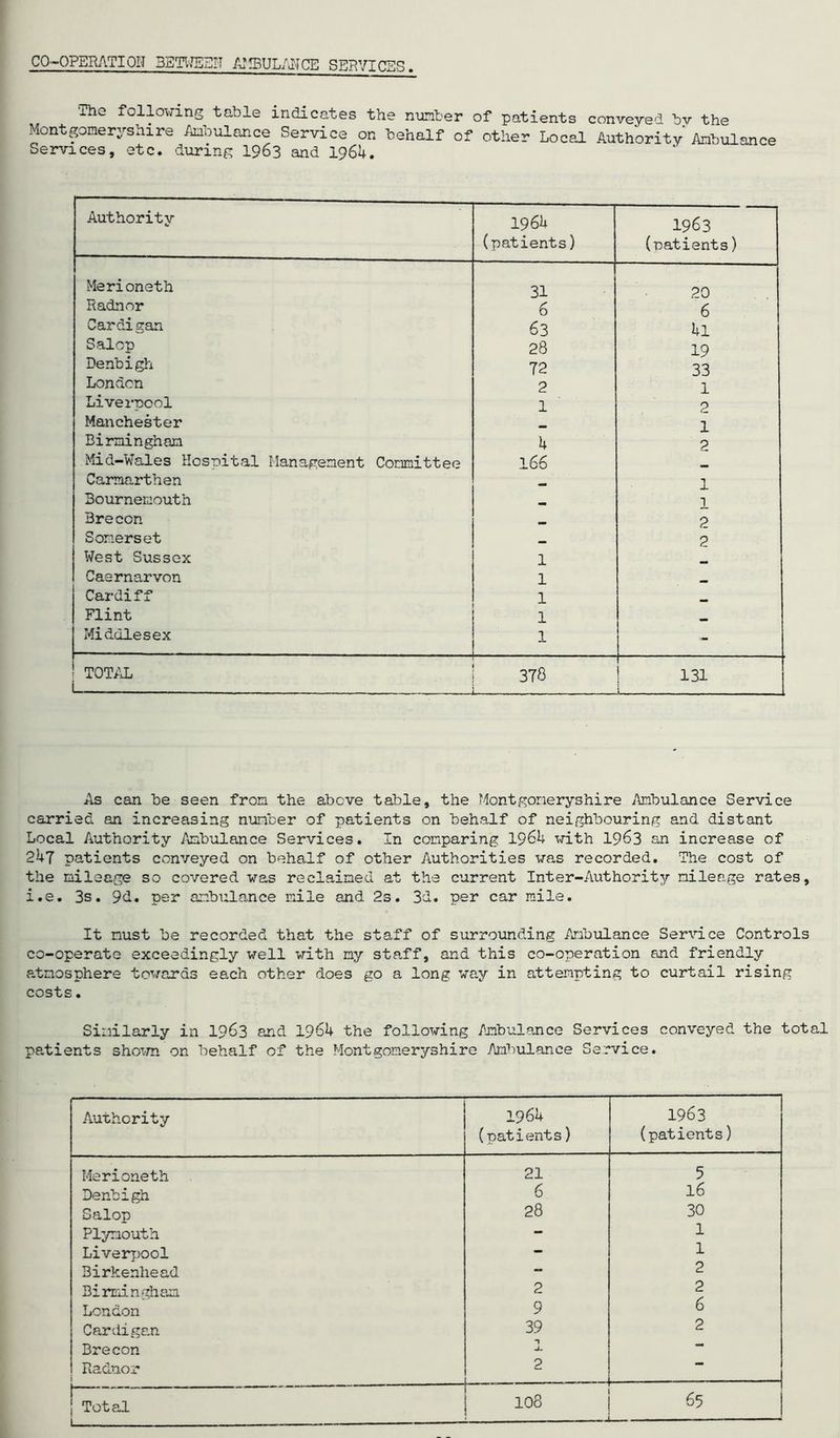CO-OPEMTIOIT BETWEEN AJ!BULA1?CE SEPVICES. The following table indicates the number of patients conveyed by the Montgomeryshire Ambulance Service on behalf of other Local Authority Ambulance Services, etc. during 1963 and 1964. Authority 1964 (patients) 1963 (patients) Merioneth 31 20 Radnor 6 6 Cardigan 63 4l Salop 28 19 Denbigh 72 33 London 2 1 Liverpool 1 2 Manchester 1 Birmingham 4 2 Mid-Wales Hospital Management Committee 166 Carmarthen 1 Bournemouth 1 Brecon m, 2 Somerset a. 2 West Sussex 1 Caernarvon 1 Cardiff 1 . _ Flint 1 Middlesex 1 - TOTAL 378 — 131 As can be seen from the above table, the Montgomeryshire Ambulance Service carried an increasing number of patients on behalf of neighbouring and distant Local Authority Ambulance Services. In comparing 1964 with 1963 an increase of 247 patients conveyed on behalf of other Authorities was recorded. The cost of the mileage so covered was reclaimed at the current Inter-Authority mileage rates, i.e. 3s. 9d. per ambulance mile and 2s. 3d. per car mile. It must be recorded that the staff of surrounding Ambulance Service Controls co-operate exceedingly well with my staff, and this co-operation and friendly atmosphere towards each other does go a long way in attempting to curtail rising costs. Similarly in 1963 and 1964 the following Ambulance Services conveyed the total patients shown on behalf of the Montgomeryshire Ambulance Service. Authority 1964 (patients) 1963 (patients) Merioneth 21 5 Denbigh 6 16 Salop 28 30 Plymouth — 1 Liverpool - 1 Birkenhead — 2 Birmingham 2 2 London 9 6 Cardigan 39 2 Brecon -A Radnor 2 — ’ Total — 108 J 65