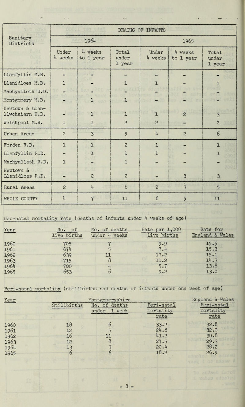 i DEATHS OF INFANTS Sanitary Districts 196L 1965 Under 4 veeks 4 weeks to 1 year Total under 1 year Under 4 veeks 4 weeks to 1 year Total under 1 year Llanfyllin M.B. . . - - - - Llanidloes M.B. 1 - 1 1 - 1 Machynlleth U.D. - * - - Montgomery M.B. _ 1 1 - - - Newtown & Llan- llwchaiarn U.D. 1 1 2 3 Welshpool M.B. 1 2 2 2 Urban Areas 2 3 5 4 p 6 Forden R.D. 1 1 2 1 1 Llanfyllin R.D. 1 1 1 Machynlleth R.D. 1 1 Newtown & Llanidloes R.D. a ■ 3 . 3 Rural Areas 2 *• 6 2 3 5 WHOLE COUNTY * 7 11 6 5 11 Uao-natal mortality rate (deaths of infants under 4 veeks of age) Year No. of No. of deaths Rate per 1,000 Rate for live births under 4 veeks live births England & Wales I960 705 7 9.9 18.8 1961 674 5 7.4 18.3 1962 639 11 17.2 18.1 1963 715 8 11.2 14.3 1964 700 4 8.7 13.8 1965 653 6 9.2 13.0 Peri-natal mortality (stillbirths and deaths of infants under one week of age) Year Montgomeryshire England & Wales Stillbirths Ho. of deaths Peri-natal Peri-natal under 1 week mortality mortality rate rate I960 18 6 33.2 32.8 1961 12 8 24.8 32.0 1962 16 11 41.2 30.8 1963 12 8 27.8 29.3 1964 13 3 22.4 28.2 1965 6 6 18.2 26.9