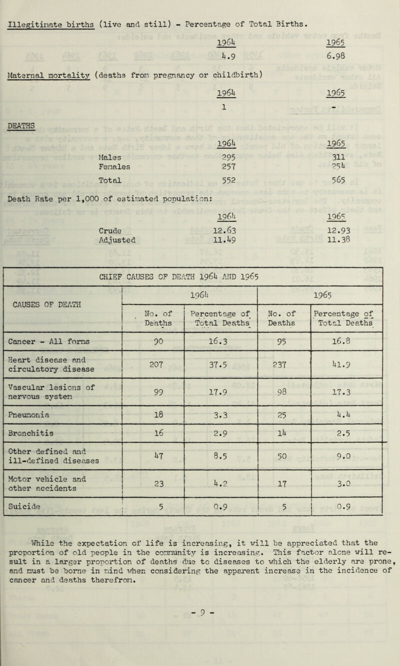 Illegitimate births (live and still) - Percentage of Total Births. 1964 1965 If.9 6.98 Maternal mortality (deaths from pregnancy or childbirth) 1964 1965 1 - DEATHS 1964 1965 Males 295 311 Females 257 2S4 Total 552 565 Death Rate per 1,000 of estimated population • 19 64 1965 Crude 12.63 12.93 Adjusted 11.49 11.38 CHIEF CAUSES OF DEATH 1964 AND 1965 CAUSES OF DEATH 1964 1965 No. of Deaths - Percentage of Total Deaths_ No. of Deaths Percentage of Total Deaths Cancer - All forms 90 16.3 95 16.8 Heart disease and circulatory disease 207 37.5 237 41.9 Vascular lesions of nervous system 99 17.9 98 17.3 Pneumonia 18 3.3 25 4.4 Bronchitis 16 2.9 14 2.5 Other defined and ill-defined diseases 47 8.5 50 9.0 Motor vehicle and other accidents 23 4.2 17 3.0 Suicide 5 0.9 5 0.9 While the expectation of life is increasing, it will he appreciated that the proportion of old people in the connunity is increasing. This factor alone will re- sult in a larger proportion of deaths due to diseases to which the elderly are prone, and must he home in mind when considering the apparent increase in the incidence of cancer and deaths therefron.