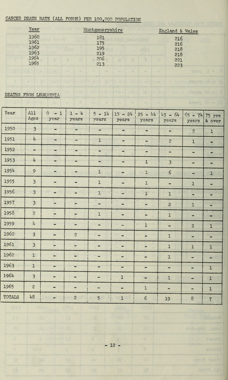 CANCER DEATH RATE (ALL FORMS) PER 100,000 POPULATION Year Montgoneryshire England & I960 181 216 1961 175 216 1962 195 218 1963 219 218 1964 206 221 1965 213 223 DEATHS FROM LEUKAEMIA Year All Ages 0-1 year j 1 - 4 1 years 5-14 j years 15 - 24 years 25 - 44 years 45 - 64 years 65 - 74 years 75 yrs & over 1950 3 - _ 1 1 - - - 2 T 1951 4 - - 1 - - 2 1 1952 _ - - - - - - - - 1953 4 - - - - 1 3 - - 1954 9 - - 1 - 1 6 - 1 1955 3 - - 1 - 1 - 1 - 1956 3 - - 1 - 1 1 - - 1957 3 - - 1 - - - - 2 1 - 1958 2 - - 1 - 1 - - 1959 4 - - - - 1 - 2 1 I960 3 - 2 - - 1 - - 1961 3 - - _ - - 1 1 1 1962 1 - - - - - 1 - - 1963 1 j - - - - - - 1 .1964 3 - - 1 j - 1 1 - 1 - 1 1965 2 | j i i - 1 - - 1 TOTALS 48 | r  I } 2 J 5 j i 1 1 6 i 19 8 1 7