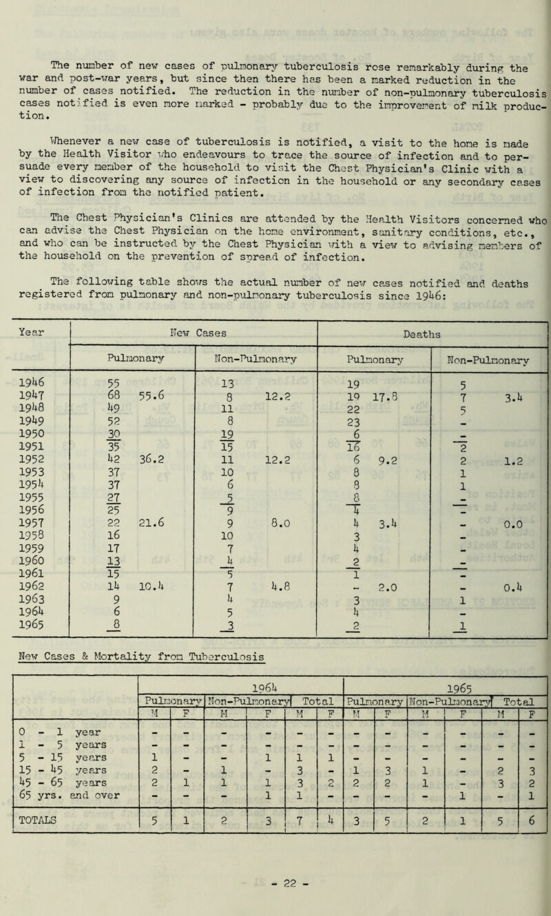 The number of new cases of pulmonary tuberculosis rose remarkably during the war and post-war years, but since then there has been a marked reduction in the number of cases notified. The reduction in the number of non-pulmonary tuberculosis cases notified is even more marked - probably due to the improvement of milk produc- tion. Whenever a new case of tuberculosis is notified, a visit to the home is made by the Health Visitor who endeavours to trace the source of infection and to per- suade every member of the household to visit the Chest Physician’s Clinic with a view to discovering any source of infection in the household or any secondary ca.ses of infection from the notified patient. The Chest Physician’s Clinics are attended by the Health Visitors concerned who can advise the Chest Physician on the home environment, sanitary conditions, etc., and who can be instructed by the Chest Physician with a view to advising members of the household on the prevention of spread of infection. The following table shows the actual number of new cases notified and deaths registered from pulmonary and non-pulmonary tuberculosis since 1946: Year New Cases Deaths Pulmonary Non-Pulnonary Pulmonary Non-Pulnonary 1946 55 13 19 5 1947 68 55.6 8 12.2 10 17.8 7 3.4 1948 49 11 22 5 19h9 52 8 23 1950 30 19 6 1951 35 15 IS ~~2 1952 42 36.2 11 12.2 6 9.2 2 1.2 1953 37 10 8 1 1954 37 6 3 1 1955 27 5 8 1956 25 9 4 1957 22 21.6 9 8.0 4 3.4 0.0 1956 16 10 3 — 1959 17 7 b — I960 13 4 2 1961 15 5 1  1962 14 10.4 7 >4.8 2.0 0.4 1963 9 1+ 3 1 1964 6 5 4 — 1965 8 3 2 1  New Cases & Mortality from Tuberculosis 1964 1965 Pulmonarv Non-Pulmonaryf Total Pulmonary Non-Pulmonaryf Total M F M F M F M F M F M F 0-1 year — — — mm — • 1-5 years - - - - - - - - - - - - 5 - 15 years 1 - - 1 1 1 - - - - - - 15-45 years 2 - 1 - 3 - 1 3 1 - 2 3 45 - 65 years 2 1 1 1 3 2 2 2 1 - 3 2 65 yrs. and over - - - 1 1 - - - - 1 - 1 TOTALS 5 1 2 3 7 * 3 5 2 1 5 6