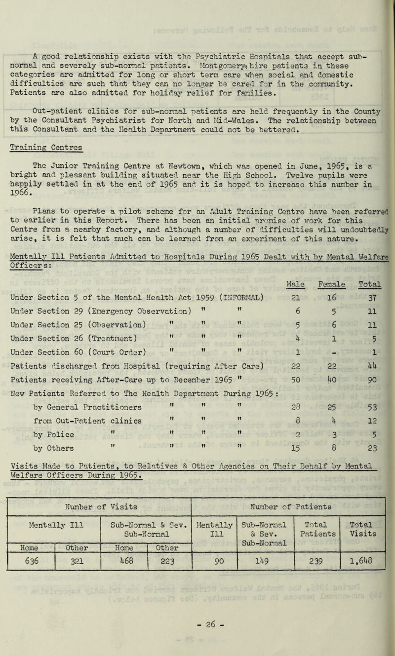 A good relationship exists with the Psychiatric Hospitals that accept sub- normal and severely sub-normal patients. Montgomeryshire patients in these categories are admitted for long or short term care when social and domestic difficulties are such that they can no longer be cared for in the community. Patients are also admitted for holiday relief for families. Out-patient clinics for sub-normal patients are held frequently in the County by the Consultant Psychiatrist for North and Mid-Wales. The relationship between this Consultant and the Health Department could not be bettered. Training Centres The Junior Training Centre at Newtown, which was opened in June, 1965, is a bright and pleasant building situated near the High School. Twelve pupils were happily settled in at the end of 1965 and it is hoped to increase this number in 1966. Plans to operate a pilot scheme for an Adult Training Centre have been referred to earlier in this Report. There has been an initial promise of work for this Centre from a nearby factory, and although a number of difficulties will undoubtedly arise, it is felt that much can be learned from an experiment of this nature. Mentally 111 Patients Admitted to Hospitals During 1965 Dealt with by Mental Welfare Officer s: Male Female Total Under Section 5 of the Mental Health Act 1959 (INFORMAL) 21 16 37 Under Section 29 (Emergency Observation)  it 6 5 11 Under Section 25 (Observation) It It 11 5 6 11 Under Section 26 (Treatment) 11 it ii U 1 5 Under Section 60 (Court Order) it 11 11 *1 -L - 1 Patients discharged from Hospital (requiring After Care) 22 22 44 Patients receiving After-Care up ' to December 1965 50 hO 90 New Patients Referred to The Health Department During 1965 : by General Practitioners it i» it 23 25 53 from Out-Patient clinics 11 n 11 8 4 12 by Police ” 11 ?t 11 2 3 5 by Others  t» n 15 8 23 Visits Made to Patients, to Relatives & Other Agencies on Their Behalf by Mental Welfare Officers During 19^5. Number of Visits Number of Patients Mentally 111 Sub-Normal & Sev. Sub-Normal Mentally 111 Sub-Normal & Sev. Sub-Normal Total Patients Tot al Visits Home Other Hone Other 636 321 468 223 90 149 239 1,648