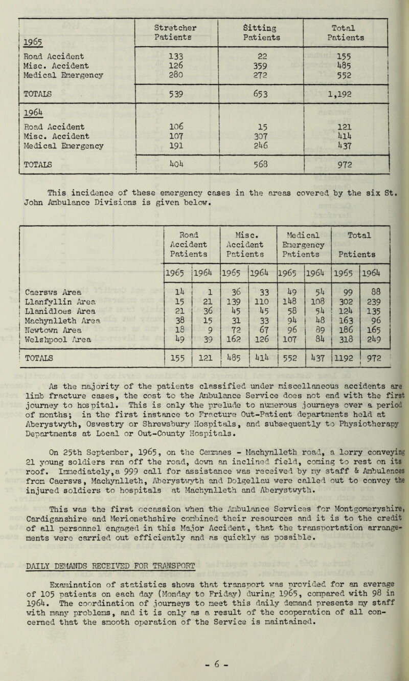 1965 Stretcher Patients Sitting Patients Total Patients Road Accident Misc. Accident Medical Emergency 133 126 280 22 359 272 155 485 ! 552 TOTALS 539 653 1,192 ! 196H Road Accident 106 15 121 Misc. Accident 10? 307 4l4 Medical Emergency 191 246 437 TOTALS 4o4 1 568 ! 972 This incidence of these emergency cases in the areas covered by the six St. John Ambulance Divisions is given below. r— “—L-LL . -u . -■ [ Caersws Area Llanfvllin Area Llanidloes Area ; Machynlleth Area Eewtown Area | Welshpool Area Road Accident Patients Misc. Accident Patients Medical Emergency Patients Total Patients 1965 1964 1965 1964 1965 1964 1965 1964 14 15 21 38 18 49 1 21 36 15 9 39 36 139 45 31 72 162 33 110 45 33 67 126 49 148 58 94 96 107 54 108 54 48 89 84 99 302 124 163 186 318 88 239 135 96 165 249 ! TOTALS 155 121 485 4l4 552 437 1192 972 As the majority of the patients classified under miscellaneous accidents are limb fracture cases, the cost to the Ambulance Service does not end with the first journey to hospital. This is only the prelude to numerous journeys over a period of months; in the first instance to Fracture Out-Patient departments held at Aberystwyth, Oswestry or Shrewsbury Hospitals, and subsequently to Physiotherapy Departments at Local or Out-County Hospitals. On 25th September, 1965, on the Cemmaes - Machynlleth road, a lorry conveying 21 young soldiers ran off the road, down an inclined field, coming to rest on its roof. Immediately,a 999 call for assistance was received by my staff & Ambulances from Caersws, Machynlleth, Aberystwyth and Dolgellau were called out to convey the injured soldiers to hospitals at Machynlleth and Aberystwyth. This was the first occassion when the Ambulance Services for Montgomeryshire, Cardiganshire and Merionethshire combined their resources and it is to the credit of all personnel engaged in this Major Accident, that the transportation arrange- ments were carried out efficiently and as quickly as possible. DAILY DEMANDS RECEIVED FOR TRANSPORT Examination of statistics shows that transport was provided for an average of 105 patients on each day (Monday to Friday) during 1965, compared with 98 in 1964. The coordination of journeys to meet this daily demand presents my staff with many problems, and it is only as 0, result of the cooperation of all con- cerned that the smooth ojjeration of the Service is maintained.