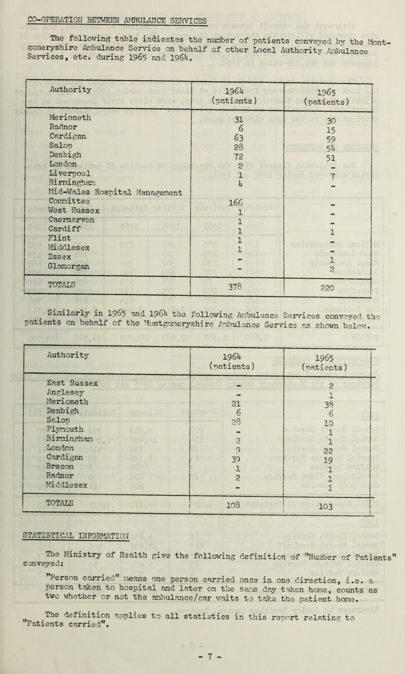 CO-OPERATION BETWEEN AMBULANCE SERVICES The.following table indicates the number of patients conveyed by the Mont- gomeryshire Ambulance Service on behalf of other Local Authority Ambulance Services, etc. during 1965 and 1961. Authority 1964 (patients) 1965 (patients) Merioneth 31 30 Radnor 6 15 Cardigan. 63 50 Salop 28 5l Denbigh 72 51 London 2 Liverpool 1 7 Birmingham 4 Mid-Wales Hospital Management Committee 166 West Sussex 1 Caernarvon 1 Cardiff 1 1 Flint 1 Middlesex 1 Essex 2 Glamorgan - 2 TOTALS . 378 220 similarly in 19o5 and 1964 tile following Ambulance Services conveyed the patients on behalf of the Montgomeryshire Ambulance Service as shown below. Authority 1964 (natients) 1965 (natients) East Sussex p Anglesey 1 Merioneth 21 38 Denbigh 6 6 Salop 28 10 Plymouth 1 Birmingham 2 1 London 9 22 Cardigan 39 19 Brecon 1 1 Radnor 2 1 Middlesex 1 TOTALS 108 103 STATISTICAL INFORMATION The Ministry of Health give the following definition of '’Number of Patients” conveyed: Person carried” means one person carried once in one direction, i.e. a person taken to hosjiital and later on the sane day taken home, counts as two whether or not the anbulance/car waits to take the patient hone. The definition applies to all statistics in this report relating to Patients carried”.