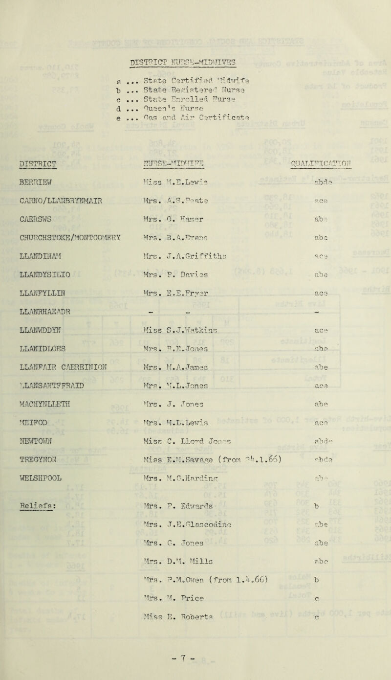 DISTRICT NiJESE-MIDWIVES a ... State Certified. Midwife 1) ... State Registered Nurse c ... State Enrolled Nurse d ... Queen’s Nurse e ... Fas and Air Certificate DISTRICT HUES' ^-MinUTPE QUALIFICATION BERRIEW Miss M.E.Lavis obd e CAM 0 / LLAiIBR YNMAIR Mrs. A. S. Pa ate ace CAERSWS Mrs. 0. Earner ab CHURCHSTOKE/MONTGOMERY Mrs. 3.A*Evans abe LLANDINAM Mrs. J.A.Griffiths ace LLANDYSILIO Mrs. P. Davies abe LLANFYLLIN Mrs. E S • ace LLANRHAEADR - - - LLANWDDYTT Miss S.J.Watkins ac;i LLANIDLOES Mrs. R.E.Jones abe LLANFAIR CAERE ITT I ON Mrs. M.A.James abe ELAN S ANTE FRAID Mrs. M.L.Jones ace MACHYNLLETH Mrs. J. Jones abe TEIFOD Mrs. M.L,Lewis NEWTOWN Mi s s C. Llovd Jones abde TREOYNON Miss E.M.Savage (from 0’’. 1.66) bbde WELSHPOOL Mrs. M.G.Harding cib s Reliefs: Mrs. P. Edwards b Mrs. J. E. 01 as c o di n e r' 0 Mrs. 0. Jones abe Mrs. D.M. Mills abe Mrs. E.M.Owen (from 1.4.66) b Mrs. W. Price c V[l E. Roberts c