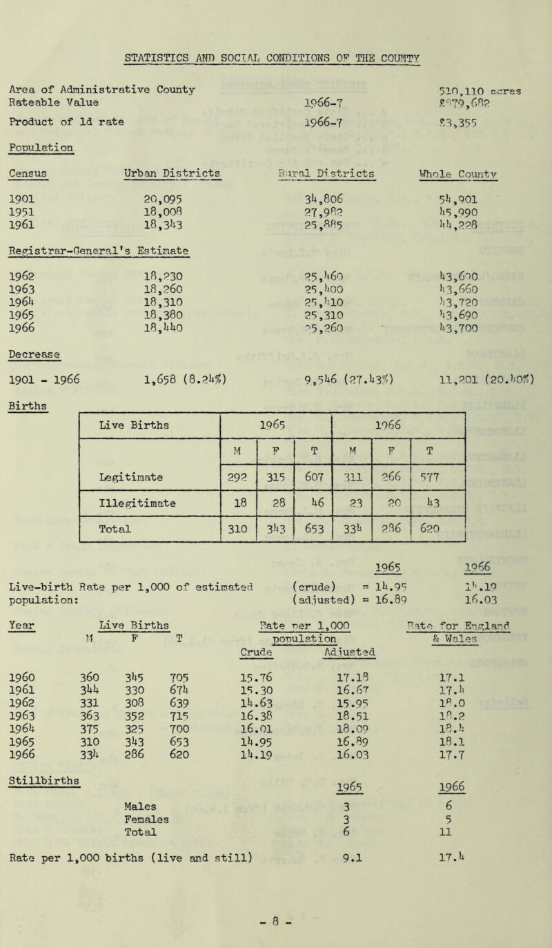 STATISTICS AND SOCIAL CONDITIONS OF THE COUNTY Area of Administrative County 510,110 acres Rateable Value 1966-7 £379,682 Product of Id rate 1966-7 £3,355 Population Census Urban Districts Rural Districts Whole County 1901 20,095 3U,806 54,901 1951 18,008 27,982 us ,090 1961 18,343 25,389 UU,228 Registrar-General' s Estimate 1962 18,230 25,460 43,6^0 1963 18,260 25,400 43,660 19 64 18,310 25,4l0 43,720 1965 18,380 25,310 43,690 1966 18,440 ^5,260 43,700 Decrease 1901 - 1966 1,658 (8.2h%) 9,546 (27.43$) 11,201 (20.40$) Births Live Births 1965 1966 Legitimate M F T M F T 292 315 607 311 266 577 Illegitimate 18 28 46 23 20 43 Total 310 343 653 334 286 620 Live-birth Rate per 1,00C population: Year Live Births ) of estimated Pate 1965 (crude) * 14.95 (adjusted) = 16.89 per 1,000 Rat 1966 14.19 16.03 e for Engl a: M F T population & Wales Crude Adjusted I960 360 345 705 15.76 17.18 17.1 1961 344 330 674 15.30 16.67 17.4 1962 331 308 639 14.63 15.95 18.0 1963 363 352 715 16.38 18.51 18.2 1964 375 325 700 16.01 18.09 18.4 1965 310 343 653 14.95 16.89 18.1 19 66 334 286 620 14.19 16.03 17.7 Stillbirths 1965 1966 Males 3 6 Females 3 5 Total 6 11 Rate per 1,000 births (live and still) 9.1 17.4