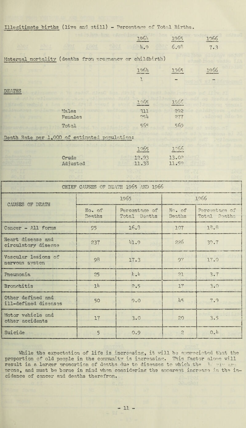 Illegitimate births (live and still) - Percentage of Total Births 1066 1q6U I960 4.9 6.93 Maternal mortality (deaths from pregnancy or childbirth) 19 6 H 3.96 s ]_ - DEATHS 10 os 10 C'f- lyoo Males 311 292 Female s °SU 977 Total 56^ 569 Death Rate per 1,000 of estimated population: 19 69 1966 Crude 12.93 13.09 Adjusted 11.33 11.59 7.3 IQ 66 CHIEF CAUSES OF DEATH 1965 AND 1966 CAUSES OF DEATH 1965 1966 No. of Deaths Percentage of Total Deaths Nr., of Deaths Pe r c ent age of Total Deaths Cancer - All forms vo \s\ 16.3 107 13.3 Heart disease and circulatory disease 237 41.9 226 3°.V Vascular lesions of nervous system 93 17.3 97 1^.0 Pneumonia 25 4.4 21 3.7 Bronchitis lk 2.5 Y7 3.0 Other defined and ill-defined diseases 50 9.0 7.9 Motor vehicle and other accidents 17 3.0 20 3.5 Suicide 5 0.9 2 0.4 1 1 While the expectation of life is increasing, it will he appreciated that the proportion of old people in the community is increasing. This factor alone will result in a larger proportion of deaths due to diseases to which the 1-. -i- - ar - prone, and must he borne in mind when considering the apparent increase in the in- cidence of cancer and deaths therefrom.