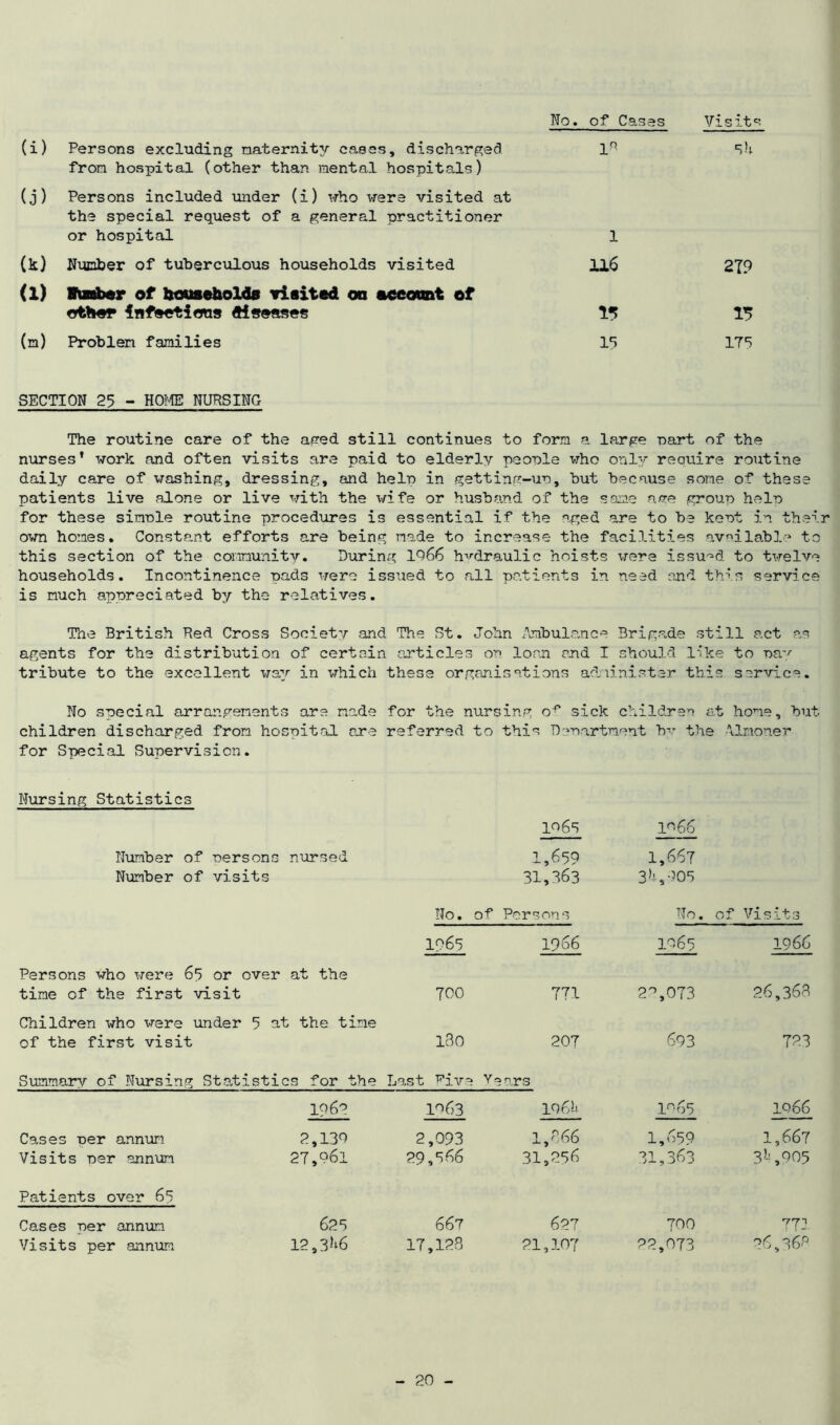 No. of Casas Visits (i) Persons excluding maternity cases, dischargee! from hospital (other than mental hospitals) ln 5U (0 ) Persons included under (i) who were visited at the special request of a general practitioner or hospital 1 (k) Number of tuberculous households visited 116 279 (1) tabcr of households visited on account of efcfcoi* infections diseases If? 15 (*) Problem families 15 1T5 SECTION 25 - HOME NURSING The routine care of the aped still continues to form a large part of the nurses’ work and often visits are paid to elderly people who only reauire routine daily care of washing, dressing, and help in getting-un, hut because some of these patients live alone or live with the wife or husband of the same acre group help for these simple routine procedures is essential if the aged are to be kept in their own homes. Constant efforts are being nade to increase the facilities available to this section of the community. During 1Q66 hydraulic hoists were issued to twelve households. Incontinence pads were issued to all patients in need end this service is much appreciated by the relatives. The British Red Cross Society and The St. John Ambulance Brigade still act as agents for the distribution of certain articles on loam and I should like to pa-' tribute to the excellent way in which these organisations administer this service. No special arrangements are made for the nursing o^ sick children at hone, but children discharged from hospital are referred to this Denartment by the Almoner for Special Supervision. Nursing Statistics 1065 1^66 Number of persons nursed Number of visits 1,659 31,363 1,667 3U,905 No. of Persons No. of Visits 1965 1966 1065 1966 Persons who were 65 or over at the time of the first visit 700 771 2°,073 26,368 Children who were under 5 at the time of the first visit 180 207 693 723 Summary of Nursing Statistics for the Last viva 1 V 0 n rs 196? 1063 1Q6U lno5 IQ 66 Cases per annum 2,13Q Visits per annum 27,961 2,093 29,566 1,866 31,256 1,659 31,363 1,667 3’-! ,905 Patients over 65 Cases per annum 625 Visits per annum 12,3^6 667 17,198 627 21,107 700 22,073 771 76,368