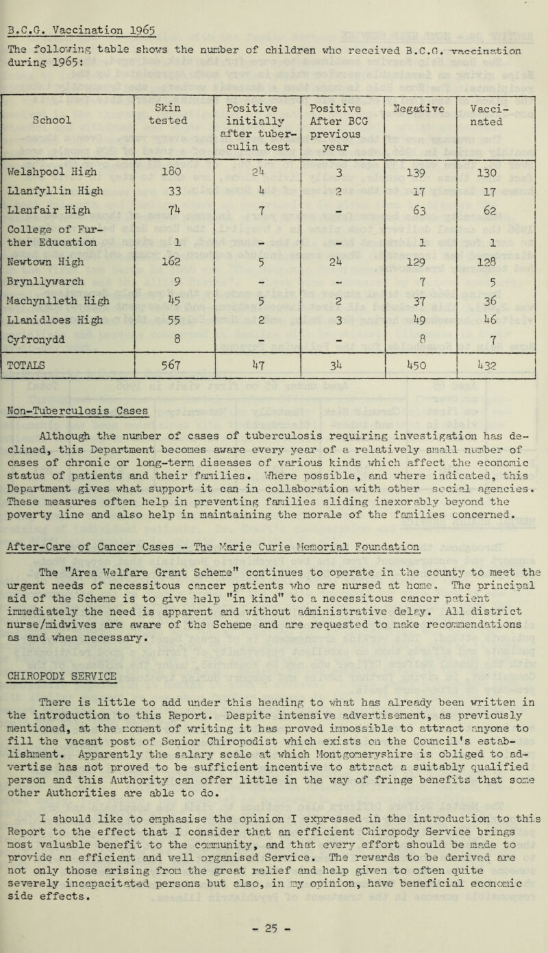 3,C.G. Vaccination 1965 The following table shows the number of children who received B.C.G. -vnc-cinstion during 1965: School Skin tested Positive initially after tuber- culin test Positive After BCG previous year Negative Vacci- nated Welshpool High 180 2h 3 139 130 Llanfyllin High 33 k 2 17 17 Llanfair High 7 - 63 62 College of Fur- ther Education 1 1 1 Newtown High 162 5 2h 129 128 Brynliywarch 9 - - 7 5 Machynlleth High U5 5 2 37 36 Llanidloes High 55 2 3 b9 h6 Cyfronydd 8 - - 8 1 TOTALS 567 ^7 3*+ U50 U32 Non-Tuberculosis Cases Although the number of cases of tuberculosis requiring investigation has de- clined, this Department becomes aware every year of a relatively small number of cases of chronic or long-term diseases of various kinds which affect the economic status of patients and their families. Where possible, and where indicated, this Department gives what support it can in collaboration with other social agencies. These measures often help in preventing families sliding inexorably beyond the poverty line and also help in maintaining the morale of the families concerned. After-Care of Cancer Cases - The Marie Curie Memorial Foundation The ’’Area Welfare Grant Scheme continues to operate in the county to meet the urgent needs of necessitous cancer patients who are nursed at home. The principal aid of the Scheme is to give help in kind to a necessitous cancer patient immediately the need is apparent and without administrative delay. All district nurse/nidwives are aware of the Scheme and are requested to make recommendations as and when necessary. CHIROPODY SERVICE There is little to add under this heading to what has already been written in the introduction to this Report. Despite intensive advertisement, as previously mentioned, at the moment of writing it has proved impossible to attract anyone to fill the vacant post of Senior Chiropodist which exists on the Council’s estab- lishment. Apparently the salary scale at which Montgomeryshire is obliged to ad- vertise has not proved to be sufficient incentive to attract a suitably qualified person and this Authority can offer little in the way of fringe benefits that some other Authorities are able to do. I should like to emphasise the opinion I expressed in the introduction to this Report to the effect that I consider that an efficient Chiropody Service brings most valuable benefit to the community, and that every effort should be made to provide an efficient and well organised Service. The rewards to be derived are not only those arising from the great relief and help given to often quite severely incapacitated persons but also, in my opinion, have beneficial economic side effects.