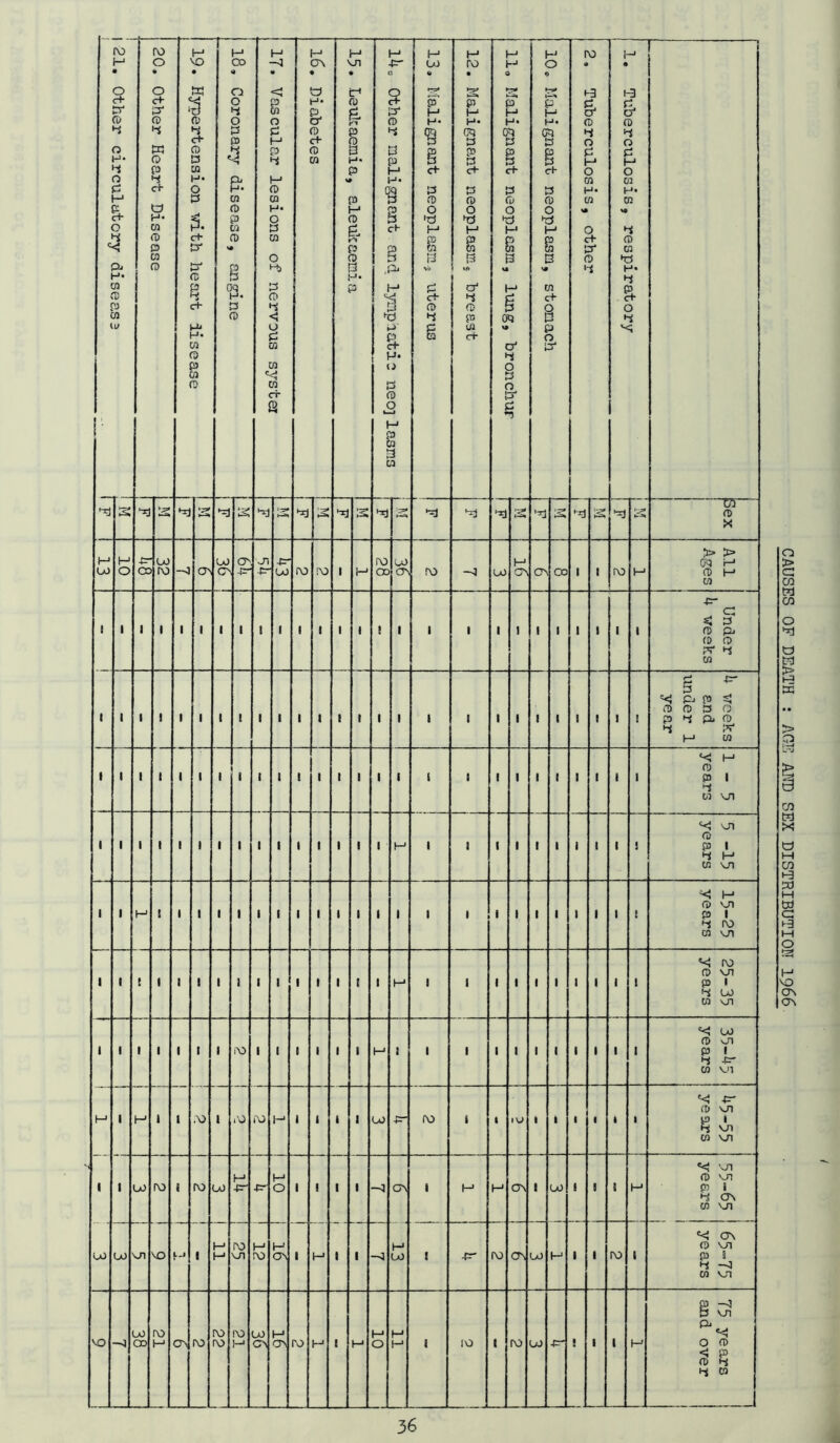 c r 3 i 21. Other circulatorv disease ! 1 20. Other Heart Disease 1 19. Hypertension with heart disease l8. Coronary disease, angine IT. Vascular lesions of nervous syster l6. Diabetes j H . rr* 0 £ ki P 0 0 H« P P M O & P O 0 H- P 1—* p- a 0 c+ p1 0 p p p H H- 5 CH P P ,Pi H 1 td p 6 M. O P <0 0 i—J (—1 P m 3 01 CO 6 P H H* S c+ p 0 0 '-d M P m 3 \h £ fl) P P CQ 12. Malignant neoplasm, breast | 110 Malignant neoplasm, lung, bronchuF 10. Malignant neoplasm, stomach 2, Tuberculosis, other 1. Tuberculosis, respiratory vd *—* pj S S Vrj va PJ 'OS’* 0J pa P) 3 PI 3 d 3 pj Sex ! 10 p- co 32 ov CO O' O' p- Vi p- p- CO (O ro 1 r—1 1 28 CO ON ro —j CO H ON ON 00 1 1 10 1—1 All Ages 1 1 t 1 ■ • i 1 1 ■ 1 1 • 1 ! 1 ■ 1 1 1 1 ' 1 1 1 « Under 1 weeks 1 i l 1 1 ■ 1 1 1 1 1 ■ 1 1 • 1 l 1 1 1 1 1 1 1 1 ! h weeks and under 1 year 1 ' ' • ■ 1 1 • 1 1 1 1 ■ 1 ■ ’ ' 1 1 1 1 1 1 1 1 1 5 -15 years *<{ C0 0 on P p 01 VJl <<! £r (0 on g v!n m \j\ i 1 ! 11 «<: on p -n co on 21 10 11 I T5 years and over
