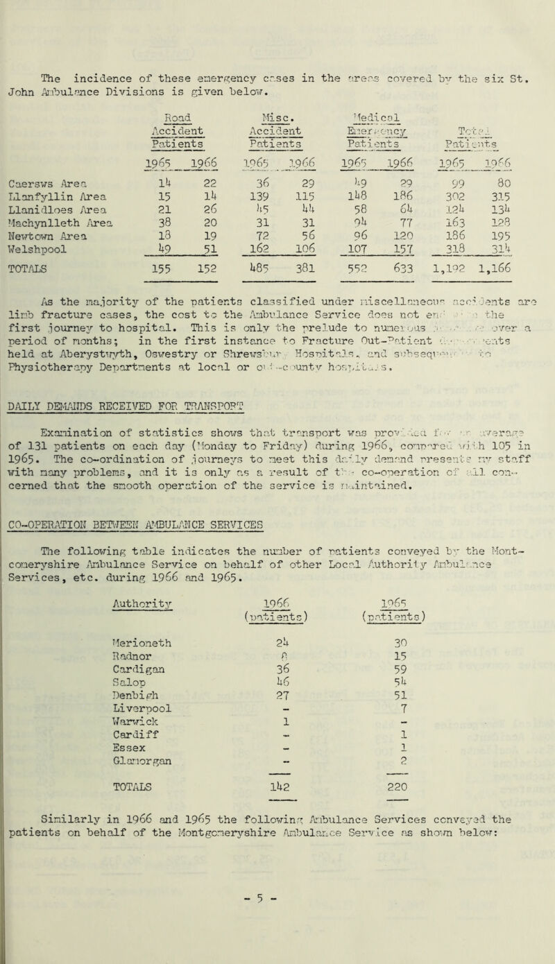 The incidence of these emergency coses in the are os covered by the six St. John Ambulance Divisions is given below. Road Mi s c • Medx cal Accident Accident Ener g eucy To tel Pobients Patients Patio nts Pati ents 1965 _ 1966 1965 1966 1965 1966 1965.. . 1966 Caersws Area Ik 22 36 29 49 29 99 30 Llanfyllin Area 15 l4 139 115 148 186 302 315 Llanidloes fire a 21 26 45 44 58 64 124 134 Machynlleth Area 38 20 31 31 94 77 163 128 Newtown Area 18 19 72 56 96 120 186 195 Welshpool 1+9 51 162 106 107 157 318 314 TOTALS 155 152 485 381 552 633 1,192 1,166 As the majority of the patier: its classi fied under nisee 11 a: .leous acc a dents lirib fracture cases, the cost to the Ambulance Service does not en.-: • the first journey to hospital. This is only the prelude to numerous r ■ over a period of months; in the first instance to Fracture Out-Patient d • ■ ’ents held at Aberystwyth, Oswestry or Shrewscur Hospitalsn and swbseqvwn to Physiotherapy Departments at local or out-county hospiiujs. DAILY DEMANDS RECEIVED FOR TRANSPORT Examination of statistics shows that transport was provided ft>v or average of 131 patients on each day (Monday to Friday) during 1966, compared with 105 in 1965. The co-ordination of ,iourneys to meet this daily demand presents ny staff with many problems, and it is only as a result of tt- co-operation cf .11 con- cerned that the smooth operation cf the service is maintained. CO-OPERATION BETWEEN AMBULANCE SERVICES Tne following table indicates the number of patients conveyed by the Mont- comeryshire Ambulance Service on behalf of other Local Authority Ambulance Services, etc. during 1966 and 1965. Authority 19 66 1^6s (patients) (patient Merioneth 24 30 Radnor n 15 Cardigan 36 59 Salop 46 54 Denbigh 27 51 Liverpool — 7 Warwick X - Cardiff - 1 Essex - 1 Glamorgan - 2 TOTALS 142 220 Similarly in 1966 and 1965 the following Ambulance Services conveyed the patients on behalf of the Montgomeryshire Ambulance Service as shown below: