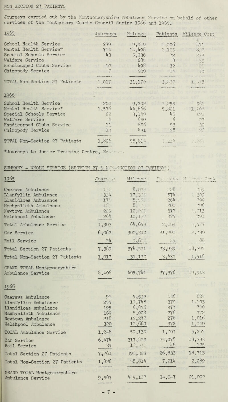 NON SECTION 27 PATIENTS Journeys carried out by the Mcr it goner yshi re Anbulance Service on b ehnlf of other services of the Montgomery County Council du ring 1966 and IO65. 1965 Journeys Mileage Patients Mileage Cost School Health Service 239 0,0 )tQ 1,206 kll Mental Health Service” 71k lk,k98 2.105 827 Soecial Schools Service U3 5,336 72 212 Welfare Service k 689 8 O Handicapped Clubs Service 10 ko3 32 25 Chiropody Service 7 200 Ik 10 TOTAL Non-Section 27 Patients 1,017 31,170 3 k?a l, 5 ■ O 1966 School Health Service 200 0,202 I ,255 381 Mental Health Service* 1,576 kb,666 5,321 15?0y Special Schools Service 22 3,iko 46 121 Welfare Service k 6^0 6 °2 Handicapped Clubs Service 11 6^6 32 Chiropody Service 13 koi pR 2 c TOTAL Non-Section 27 Patients ; ‘vO 1 OJ i CO 1 1 1—i 58,8lk : HI U- • ^ -gV i ^Journeys to Junior Training Centre, Nr: - . SUMMARY - WHOLE SEP VICE (SECTION 27 & NPh-Q CCTION 27 PATIENT! } 10 6 5 Jourr Mileage v&z ■ ■ \'x *- Caersvs ,Anbulance JO<- P ^ O ' O ? v; , . 228 709 Llanfyllin Anbulance 33k 17,305 57k L , 309 Llanidloes Anbulance ]7r- 8,5 ••• 26k 70Q Machynlleth Anbulance *! /.■* 8 k;” 701 796 Newtown Anbulance 225 12,23; 317 1,013 Welshpool .Anbulance 26k 10,120 825 891 Total Anbulance Service 1,303 6k,653 2 ,,09 5,577 Car Service 6,062 300,310 21,901 >.2,730 Rail Service 2k 9,608 __88 Total Section 27 Patients 7,389 37k,571 23,939 l8,39c Total Non-Section 27 Patients 1,017 31,170 3,k37 1,51° GRAND TOTAL Montgonervshire Anbulance Service 8,ko6 k05,7kl 27,376 19,913 1966 Caersws Anbulance 91 5,53? 136 62k Llanfyllin Anbulance 255 13,7k8 370 1,103 Llanidloes Anbulance 195 6,836 277 70 0 Machynlleth Anbulance 169 8,028 276 772 Nevrtown Anbulance 218 12,277 276 1,016 Welshpool Anbulance 320 1°,689 372 l,0k0 TOTAL Anbulance Service l,2k8 59,130 1,707 5,25 s Car Service 6,k7k 317,323 25,073 13,333 Rail Service 39 k8 125 Total Section 27 Patients 7,761 390,323 26,333 18,713 Total Non-Section 27 Patients 1,826 58,81k 7,21k 2,289 GRAND TOTAL Montgonervshire Anbulance Service 9,s87 kk9,137 34,047 21,002