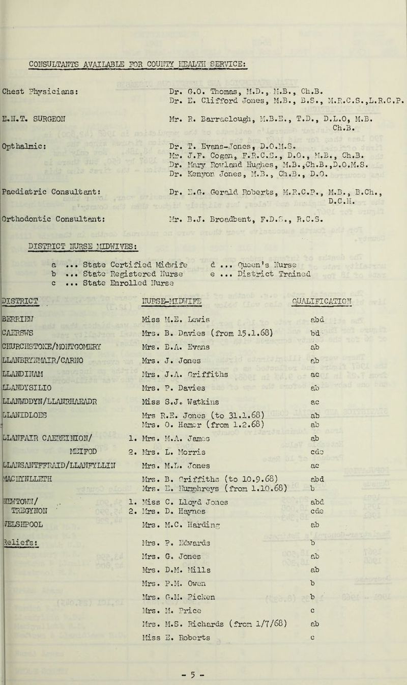 CONSULTANTS AVAILABLE FOR COUNTY HEALTH SERVICE Chest Physicians; Dr. O.O. Thomas, M.D., M.B., Ch.B. Dr. E. Clifford Jones, M.B., B.S., M.R.C.S.,L.R.C,P. E.IJ.T. SURGEON Hr. R. Barraclough, H.B.E., T.D. D.L.O, M.B. Ch.B. Opthalmic; Paediat ric Consult ant; Dr. T. Evans-Jones9 D.O.H.S. Mr. J.F. Cogan, F.R.C.S., D.O., M.B., Ch.B. Dr. Mary Rowland Hughes, M.B.,Ch.B.,D.O.H.S. Dr. Kenyon Jones, M.B., Ch.B., D.O. Dr. E.O. Gerald Roberts, M.R.C.P., M.B., B.Ch., D.C.H. Orthodontic Consultant; Mr. B.J. Broadbent, F.D.5., R.C.S. DISTRICT NURSE MIDWIVES; a ... State Certified Midwife d ... Queen’s Nurse b ... State Registered Ilurse e ... District Trained c ... State Enrolled Nurse DISTRICT NURSE-MIDWIFE QUALIFICATION BERRIEN Miss M.E. Lewis abd CAEP.SWS Mrs. B. Davies (from 15.1.68) bd CI-IURCHSTOKE/MOIITGOMERY Mrs. B.A. Evans ab LLANBRYNHAIR/carno Mrs. J. Jones ab LLANDINAH Mrs. J.A. Griffiths ac LLANDYSILIO Mrs. P. Davies ab LLANWDDYN / LLANRHAEADR Miss S.Jo Watkins ac LLANIDLOES Mrs R.E. Jones (to 31.1.68) ab Mrs. 0. Hamer (from 1.2.68) ab LLANFAIR CAEREINION/ 1. Mrs. M.A. James ab B Z-, M U 2. Mrs. L. Morris cue LLANS ANTFFR/sID / LLAITFY LLIII Mrs. M.L. Jones ac MACHYNLLETH Mrs. B. Griffiths (to 10.9.68) abd • Mrs. E. Ilumphrejrs (from 1.10.68) b [JEWTOWN/ 1. Miss C. Lloyd Jones abd TREGYNON ' 2. Mrs. D. Haynes cde 7ELSHPOOL Mrs. M.C. Harding ab Reliefs; Mrs. P. Edwards b Mrs. G. Jones ab Mrs. D.M. Mills ab Mrs. P.M. Owen b !Irs. G.Ii. Picken b Mrs. M. Price c Mrs. M.S. Richards (from 1/7/68) ab Miss E. Roberts c