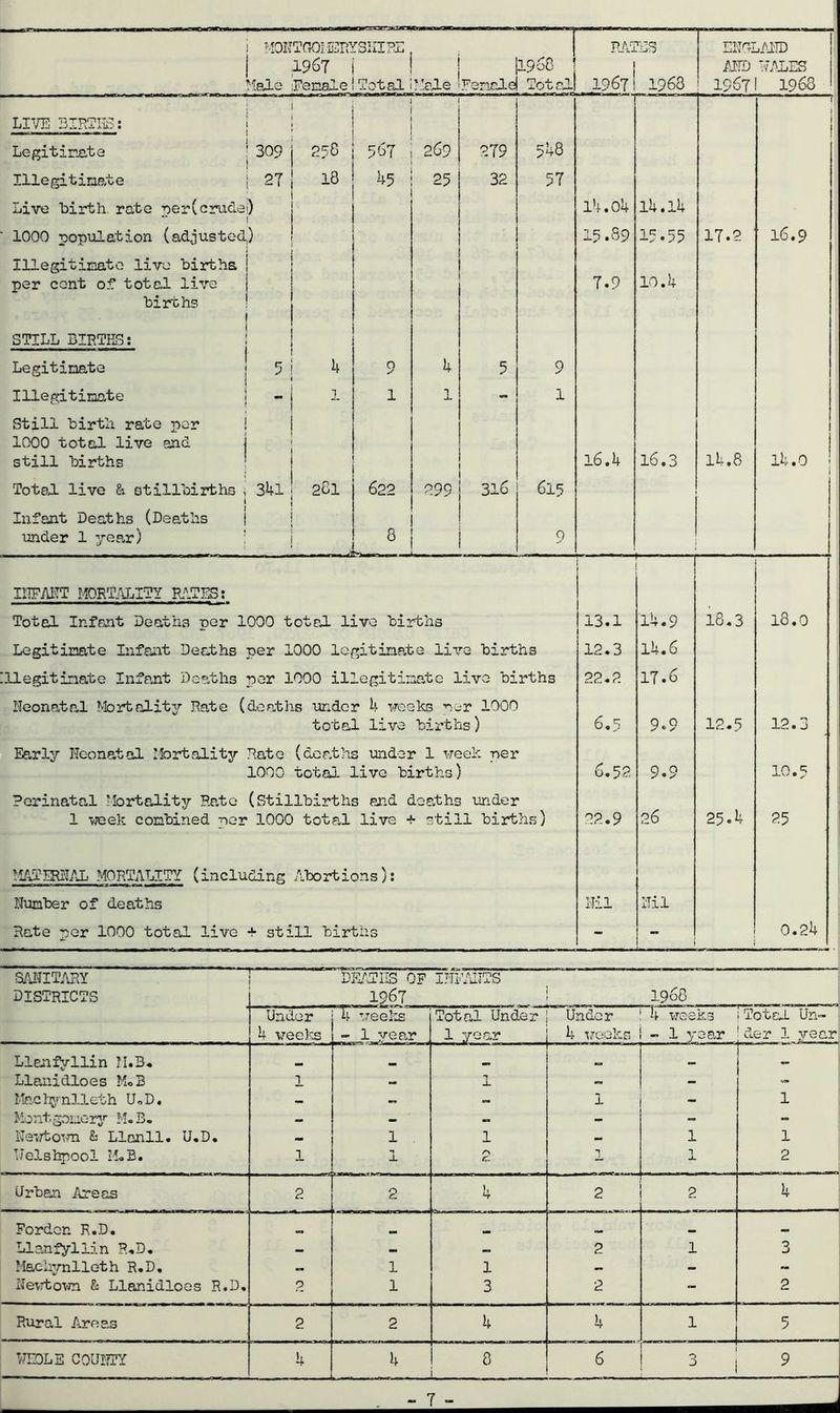 i MONTOOMERySIHSE 1967 i LIVE BIRTHS: ! Legitimate | 309 253 567 269 279 548 Illegitimate j 27 Live birth, rate ner(crudei) ' 1000 population (adjusted,) 45 25 32 57 Illegitimate live births j per cent of total live births i i STILL BIRTHS: • . 1 Legitimate j 5 4 O ✓ 4 5 9 i Illegitimate 1 1 1 - 1 Still birth rate per 1000 total live and still births Total live & stillbirths , 341 i 261 622 299 316 615 Infant Deaths (Deaths under 1 year) 8 9 FAQ 1967 rE3 1968 ENGLAND AND WALES 1967! 1963 14.04 14.14 15.89 15.55 17.2 16.9 7.9 10.4 16.4 16.3 14.8 14.0 1 t 13.1 14.9 18.3 18.0 12.3 14.6 22.2 17.6 6.5 9.9 12.5 12.3 6.52 9.9 10.5 22.9 26 25.4 25 Nil Nil - - l : 0.24 INFANT MORTALITY PATES: Total Infant Deaths per 1000 total live births Legitimate Infant Deaths per 1000 legitimate live births ^legitimate Infant Deaths per 1000 illegitimate live births Neonatal Mortality Pate (deaths under 4 weeks per 1000 total live births) Early Neonatal Mortality Pate (deaths under 1 week per 1000 total live births) Perinatal Mortality Hate (Stillbirths end deaths under 1 week combined per 1000 total live + still births) MATIRNAL MORTALITY (including Abortions): Number of deaths Rate rer 1000 total live + still births SANITARY districts DEATHS OF 1967 INFANTS 1968 Under 4 weeks 4 *reelm - 1 year Total Under _ 1 year _ Under 4 weeks 4 weeks - 1 year Total Un- der 1 year LlanfVllin M.B. Llanidloes M.3 1 - -i. - - - Machynlleth U.D. — - - 1 - 1 Montgomery M.B. — — — - - Newtown & Llanll. U.D. — 1 . 1 - 1l JL 1 Welshpool M.B. 1 1 2 •» 1 2 Urban Areas 2 2 1, 4 2 2 4 Fordon R.D. in - _ Llanfyllin R.D. — — — 2 1 O u Machynlleth R.D. «• 1 1 — — Newtown & Llanidloes R.D. 2 1 3 2 - 2 Rural Areas ^ H 2 2 4 4 1 5 WHOLE COUNTY 4 4 8 6 8 9 - 7 - *