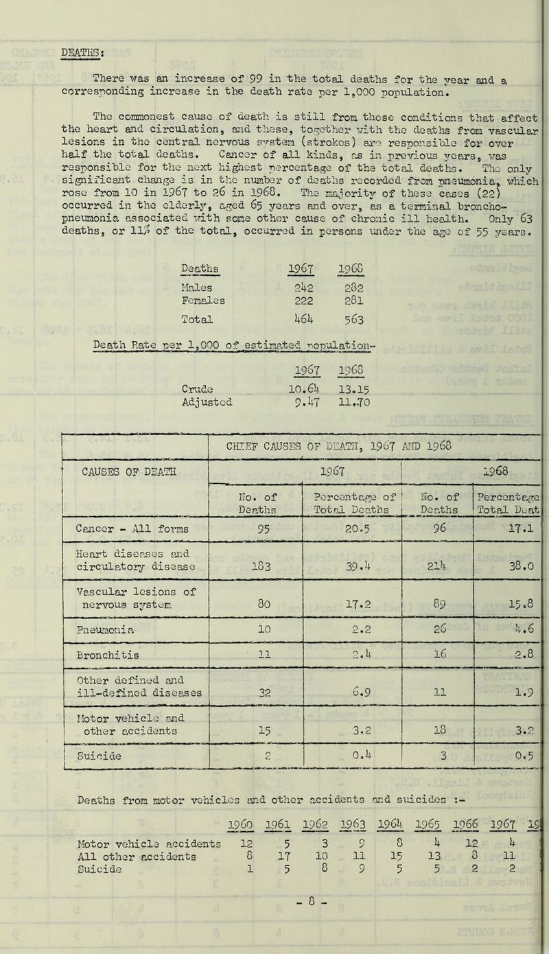 DEATHS: There was an increase of 99 in the total deaths for the year and a corresponding increase in the death rate per 1.000 population. The commonest cause of death is still from those conditions that affect the heart and circulation, and these, together with the deaths from vascular lesions in the central nervous system (strokes) are responsible for over half the total deaths. Cancer of all kinds, as in previous years, was responsible for the next highest percentage of the total deaths. The only significant change is in the number of deaths recorded from pneumonia, which rose from 10 in 1967 to 26 in 1968. The majority of these cases (22) occurred in the elderly, aged 65 years and over, as a terminal broncho- pneumonia associated with some other cause of chronic ill health. Only 63 deaths, or 11% of the total, occurred in persons under the age of 55 years. Deaths 1967 1968 Hales P.b2 282 Females 222 281 Total 4 6b 563 1,000 of estimated copulation- 19§7 1968 Crude 10.64 13.15 Adj usted 9.47 11.70 CHIEF CAUSES OF DEATH, 19o7 AND 1968 CAUSES OF DEATH 1967 | 1968 Ho. of Deaths Percentage of Total Deaths He. of Deaths Percentage Total Beat Cancer - All forms 95 20.5 96 17.1 Heart diseases and circulatory disease 183 39.4 214 38.0 Vascular lesions of nervous system 80 17.2 8 9 . . . 15.8 Pneumonia 10 2.2 26 4.6 Bronchitis 11 2.4 16 2.8 * Other defined and ill-defined diseases 32 6.9 11 1.9 Motor vehicle and other accidents 15 3.2 18 3.2 Suicide r\ £.1 0.4 3 0.5 : Deaths from motor vehicles and other accidents and suicides I960 1961 1962 1963 1964 1965 1066 1967 15 Motor vehicle accidents 12 5 3 0 / 8 4 12 4 All other accidents 8 17 10 11 15 13 8 ll Suicide 1 5 8 9 5 5 2 2 1