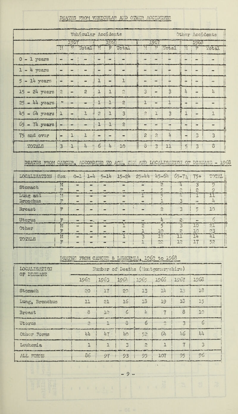 DEATHS FROM VEHICULAR ADD OTHER ACCIDENTS Vehicular Accidents T 1987 AAxT It i F ' Total! M F Total |, M ! F j Total j M j F Total ; 1 It i 0-1 years j - - _ „ , I * ! 1 _ 1 * 1 !| - i - i - i; i 1 Li 1—11. 1 l 11 r 1 1 - 4 years ! - j § » « 1 . .. - - . 1 j ’ ' IT ‘ 1 5-14 years T ~   “ 1 1 - 1 i - - i 1 - i - 15 - 2k JQS.TS 1 2 2 ; * 1 1 O 3 1 - i » .. 3 4  4 II 25 - 44 years *■ “ --  < 1 1 2 1 1 . • |i 1 45-64 years ■ -— 1 ■ 1 1 1 2 3_ 3 r. _ . A 1 O j 1 ~ i L . 1. 65 - 74 years - - 1— - ! 1 1 r 2 i - ;. L- ; . ~ ■ - 1 - . 79 and over 1 1 1 .! - . . _ ij. _j r i 2 | 2 4 - 0 _> o' 3 TOTALS 3 1 h ;j 6 11 10 3 ! 3 1 11 i 5 3 ! 0 DEATHS FROM CANCER, ACCORDING TO APE, OLE /.IIP LOCALES ATI PIT 07 DISEASE - 1968 LOCALISATION | Sex 0-1 Uk 5-14 15-24 25-44 4p-64 S5-7!( 75+ TOTAL j Stomach t M i p L .. “ 2 L - .5 .. nr 3 2 0 1 9 Lung and j 11 - - - - 1 5 1 11 Bronchus ! TH - J 1 - “ - ... A _ - 3 - 11 -1 Breast | P - t p 3 10 1 * 1 Uterus 1 F -v. - - - 4 2- - 6 Other 1 M - - ; • 1 2 5 3 10 21 1 P r .. - ar* | — jA_. 10. _ 2 10 93 . j TOTALS pr1 on “ -11 3 12 11 14 Ti ’ F 1 * - j I ! 1 22 12 17 52 I • DEATHS FROM CAI1CER & LEUKEMIA, 19 62 to 1968 - - - r — - - 1 numi ~iti tt ■ *■ t~ ■ 1 > n n h 1 n n 1- - ■ a—r r» — m r n n < — 11 n >» mt i»i ■— n ra 11 r> 1 w LOCALES ATI OH Number of Deaths (Ion t gome ryshi re) 1962 1963 . 1 —-——1 1964 1965 1966 | 1967 i 1968 j Stomach 20 17 j 20 13 . ' ! ”7 f 14 ; 13 18 A J Lung, 3ronchus 1 11 21 16 13 19 | 10 ,.15 1 Breast j 8 10 6 4 7 8 i 10 ..... .! Uterus ! 2 1 3 6 O 3 6 ' Other Forms i 44 47 4o CO 64 46 44 1 j Leukemia j 1 1 3 2 1 ■ - 7 - - - - 3 ALL FORI IS j 06 97 93 95 107 95 96 ! 1