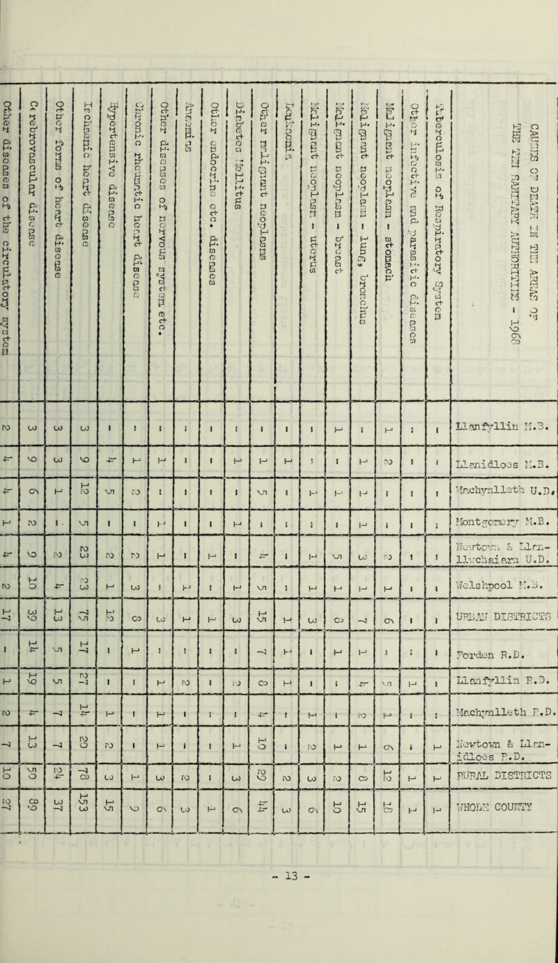 s 3 ro p- H* 01 O P IS ft ca o M> cf P4 it O M* 4 O f- 8- o 3 00 »<{ CO c+ O e O /Ts ft o' 4 o < P CO o 3 p p p* H- 00 C s re o rf tr re 4 3> 0 1 O f* P4 re P £ Pi H* ca re P ca re I l—1 ro o P* P Q P. o HJ V~> re p £ p. p* 00 O 8 re *d re cf re 3 CO H* 3 H* 00 fD p 01 re (j fT o 3 P* O £ re 3 g c+ H» O 31 ro p a- p-> r>‘ W c p CO Q O cf 3J O 3 rv H* 03 o p 00 o 03 o 3 re 3 3 £ CQ w Cl cf Q P re cf O • & iJ P. P CO 1 O 1 c+ o 4 ft 3 P- O o 3 P» 3 o re cf re » ; po H* ca re ■ 8 re ca to H* P c4 re cf re 00 M r—1 H* C+ Pi CO § 3 re 3 P* Q 3 8 f-* Cf 3 re o vj i—1 P 00 g tr* in £ Y • P ' o p. p H* *0 8 cf t—■ re 0 H P 01 n i 8 re 3 fi ca I H* B Cf 3 O 0 H P CO !3 1 04 3 (0 P oa cf f—0 S‘ H 9 1 3 re 0 ■ci t—1 P P 1 H 3 3 ,71 CJ 3 8 o »-c-> P CO *r^» E H* g cf 3 re 0 H P 00 P 1 ca cf O P P o 3' i 0 cf 3* re 3 H* 1 0 cf 1 & VJ p 3 P ca H* d- H* 0 pj H* K re p 01 re 03 ig re 3 o £ o ca H* ca O f-b 3J O 03 zi H- 3 P cf O CO Cl cf re P 1-3 o 31 ^ a Cl i-3 ti U a* o 03 '0 t13 bj t» M M fj V- r> f-3 vd ;xj (3 s « i-3 KJ •t* t—^ S H .'Jd tH ’J> i-3 55 H H tj > CO CO 1 o H ^ VO Cv CO ro 4=- 00 (-0 u> 1 r 1 l i ! ' 1 1 H 1 H 1 i Hanfv-llin II.3. VO CO VO H H l - l H5 H H ! I H ro 1 i Llanidloas II.B. 4=- CA H 1-* ro v_n ro t 1 1 i vo 1 H r-j H i 1 i Machynllstb u.D« H ro 1 VJ1 • 1 H 1 1 H i i t i H i i i ?fontjronevj M.B. -3- VO ro ro CO ro ro H 1 H , -t— 1 H vn CO ro 1 t nccrtc'.-m 5i Llrn- llvchaiam U.D. ro H 3 ro CO H CO 5 H ! r—1 V/I S H H H H 1 i Welshpool M.B. H -0 u> VO H U> —3 vjo H ro CO to H H CJ r—■ vn H CO Co -0 CA , i URBAN DISTRICTS 1 H* •P* VJ1 H -3 i H : ! ! ! -3 i H 1 H H s s ■ Borden P.D. H H VO VJO ro -3 l 1 H ro I to CO H 1 i vn H i Llonf^rllin P.D. ro P —1 H 4=* H 1 H i a 1 -3 ! P1 S ro f-1 i • Mechjmlleth P..D. —i H CJ —3 ro o ro 1 H i ! H H O i ro H h-* CA i H liovtcwn & Lien- idices P.D. H O VJ1 O to -p- -3 Co CO H co ro t CO ro VO ro CJ ro CO H ro H H RURAL DISTRICTS to —3 CO VO CO —0 H VJI co - - H VO VO or CO H - CA f—- U) CA H O (-■ vn H CO H H WHOLE COUJfTY