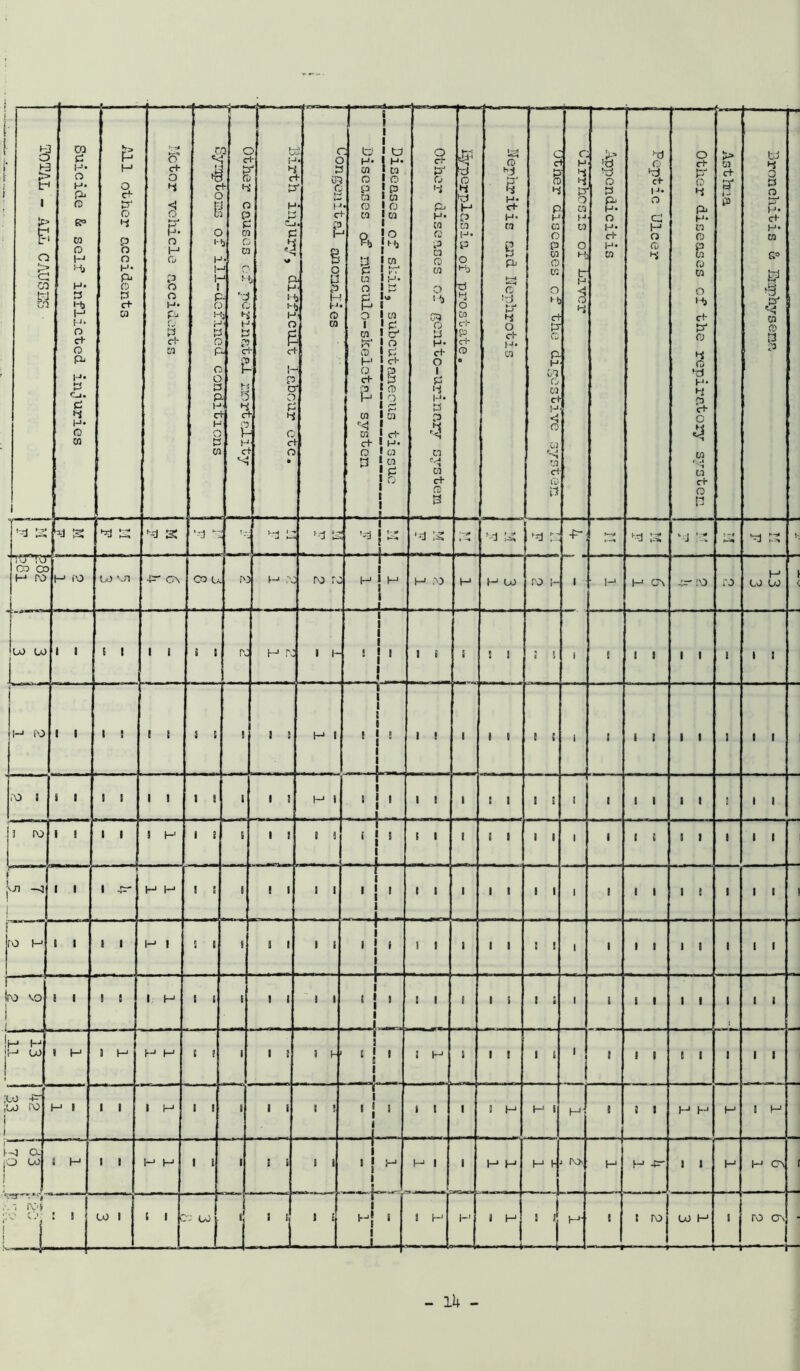 i i ■ i. i i ° TOTAL - ALL CAUSES j Suicide & self inflicted injuries All other accidents Motor vehicle accidents — _ r; •B c 0 1 o H H 1- I- P a H H re o P o o te p H d H co “T~— 2 C d g f- hi o p p cn g Cl e H - '-J c hi ■ H w ci p s 3 05 £ H rt <-4 2 tJ 1- H d P H P t-i P 5 ‘n p H M f-f H O c+ 1- p cr O P G ct O * c H • H ir1 f- B 8 p H G j CO r~r i i : ti J to H- J H* CO J to G » O P j P a ; to • CD ! o to 1 to o !° M> Jh*, 2 • ro p rr to 1 d* n J P C» • vo o ico A & p CD j P H * c+ o ip c+ jb P | G H O 1 £ co 1 to 1’4 I to J et- ch 1 H- ra J to } 5 t i J 3 P o P> H> CO CD P to CD CO o it> 09 O P H* ct- 0 1 P '-3 l-i. P P 3 to '4 to c+ G 3 % zi G H H P to H* 10 O P 4 o M ci- po ci- G e G f H* C+ H- CO s pi 1~1 G L 4 o ri- tJ* to C g hi P H to o P to G to o Mi ct P G P H C<1 CD to c3 H -4 G oo -4 to d Cu H C. H P P a to tJ to o H. t- H n *3 G P Pi H- O H- C+ H* CO Peptic Ulcer 1 o d- H G td P* H* to G P W G CO 0 H} Ch P* G 1 G hd h! P C+ O W to d- O n > to c+ BJ p Bronchitis & Enphysena 1 - — Ml rs u s mi s Ml S ' --J m 'i Ml & MI 13 i ’-D j g . j. i‘j g '• .+ ’d K ^ re -f- S Ml g *4 g ►Tf 'J i Ttnr CO CO 3-j ro H iO CO V71 4= C\ Co u ro m ro ro ro I 1 H | H l h ro H 3-* OJ ro 'r- i ■ I-1 H CO -:r- ro ro M LO OO < U) LO 1 I t 1 1 3 ... . . 2 1 ro h ro 1 H 1 1 1 1 2 J 3 1 l i t 3 1 t 5 i s 1 3 i i 1 i i H to 1 1 1 3 3 i 1 3 1 1 3 H 3 ’ ’ i l i 3 1 3 J ! 1 1 -4—- i i 1 1 1 t 3 i 3 t : l i ! i i \0 1 1 1 3 3 1 1 t £ > 1 3 H 3 1 1 3 j 1 1 3 1 i 1 3 3 i 1 1 1 i i ! 3 1 ro 1 ! 1 1 J H 1 ! s 1 3 1 9  I 1 1 5 1 1 3 1 3 3 1 1 1 i 1 3 i 3 1 1 1 1 j'-n —q I 1 1 , - H H 1 3 ! 3 1 I 1 1 1 * ! ! i . L.. 1 1 ' 1 1 1 1 i 1 1 3 I 1 I jfO H 1 1 1 1 H 1 S 1 3 S 3 1 3 T 1 3 J 3 1 _ I 1 1 1 1 3 ! i 3 1 1 1 I 1 3 1 ! Iro vo ! i ...... ! I 9 1 1 H 3 1 3 1 1 3 1 r i f j 3 i 1 1 3 1 3 8 & i I 3 1 1 1 1 ' ' !h h jH U> 1 H 3 I-- H H l l ■ 1 3 3 P ■ i 9 1 ! 1 1 - • 1 3—1 1 1 1 1 3 i ' 1 1 E 1 1 1 1 ;o i 1 i* 1- lc i L j -f=- o ro H 1 1 1 1 H 1 3 3 1 3 3 ! 1 1 1 S 1 9 -I- . _ 3 1 1 ! H H 3 H ! 3 1 H H H 3 H d ex J LO i H 1 3 H H I i 1 2 3 3 i 1 1 1! ^ i • H 1 1 H 3—1 H 1- rvx H 3-i -P- 1 1 H H cr T-.-V rc<i : ! CO 1 S 1 C e co J. 11 3 £ i 1—1 j 3 1 5 3 H 1-’ 3 H ■ ■— • *■ 11 3 t ro CO H1 — j “ 1 — ro ov ———i -